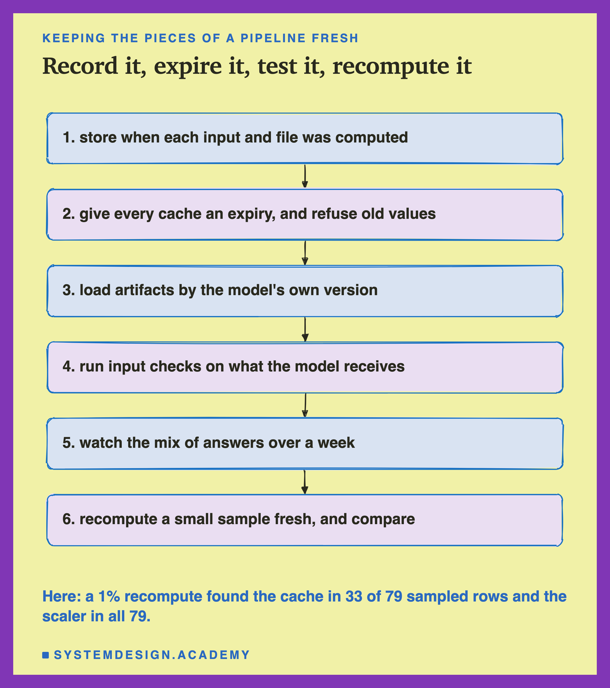 A hand-sketched column of six boxes joined by arrows, headed keeping the pieces of a pipeline fresh, titled record it, expire it, test it, recompute it. 1, store when each input and file was computed. 2, give every cache an expiry, and refuse old values. 3, load artifacts by the model's own version. 4, run input checks on what the model receives. 5, watch the mix of answers over a week. 6, recompute a small sample fresh, and compare. Beneath: here: a 1% recompute found the cache in 33 of 79 sampled rows and the scaler in all 79.