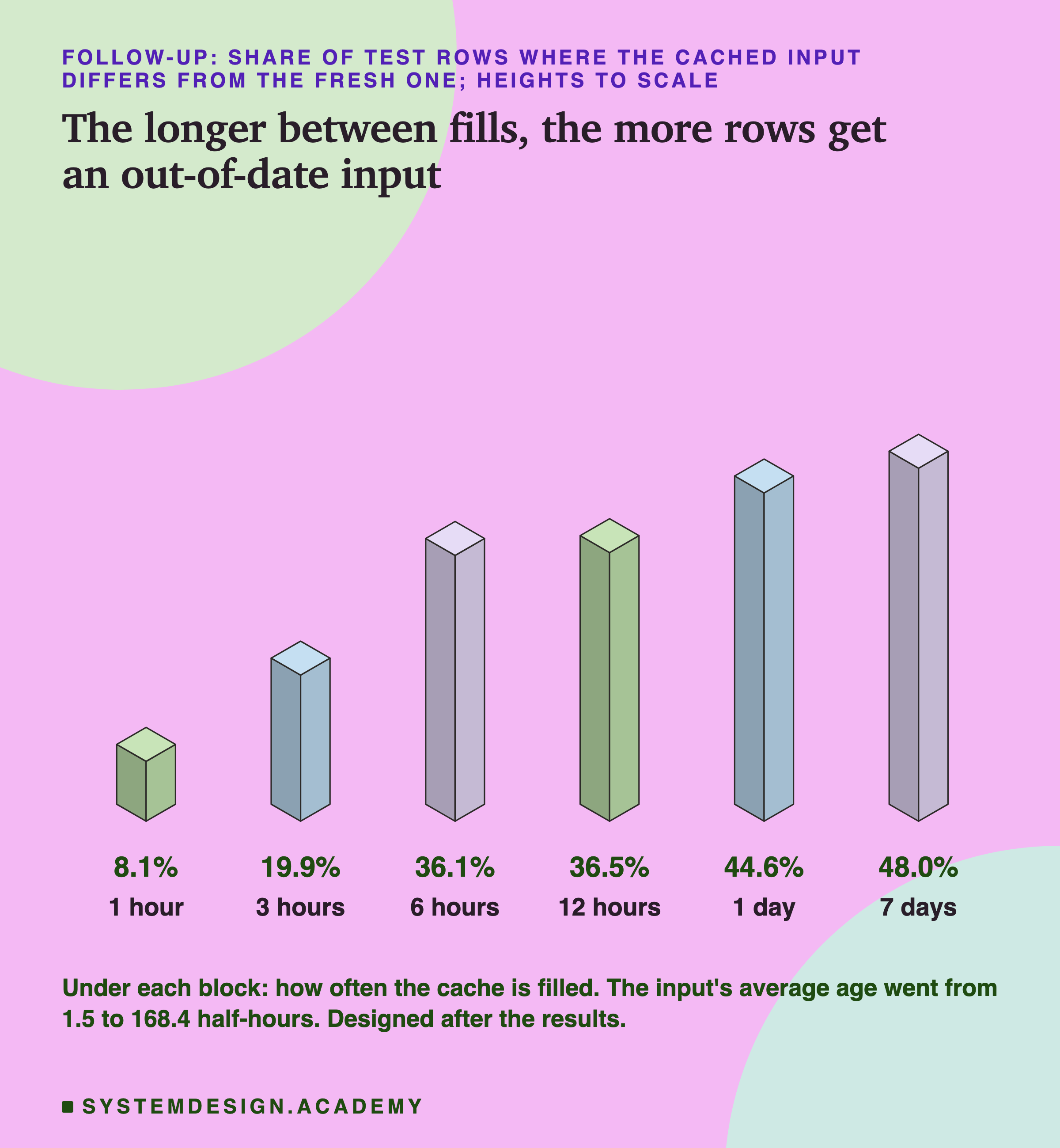 An isometric drawing of six blocks, heights to scale, headed follow-up: share of test rows where the cached input differs from the fresh one; heights to scale, titled the longer between fills, the more rows get an out-of-date input. From left to right: 8.1%, 1 hour, a short block; 19.9%, 3 hours; 36.1%, 6 hours; 36.5%, 12 hours; 44.6%, 1 day; 48.0%, 7 days, the tallest. Beneath: under each block: how often the cache is filled. The input's average age went from 1.5 to 168.4 half-hours. Designed after the results.