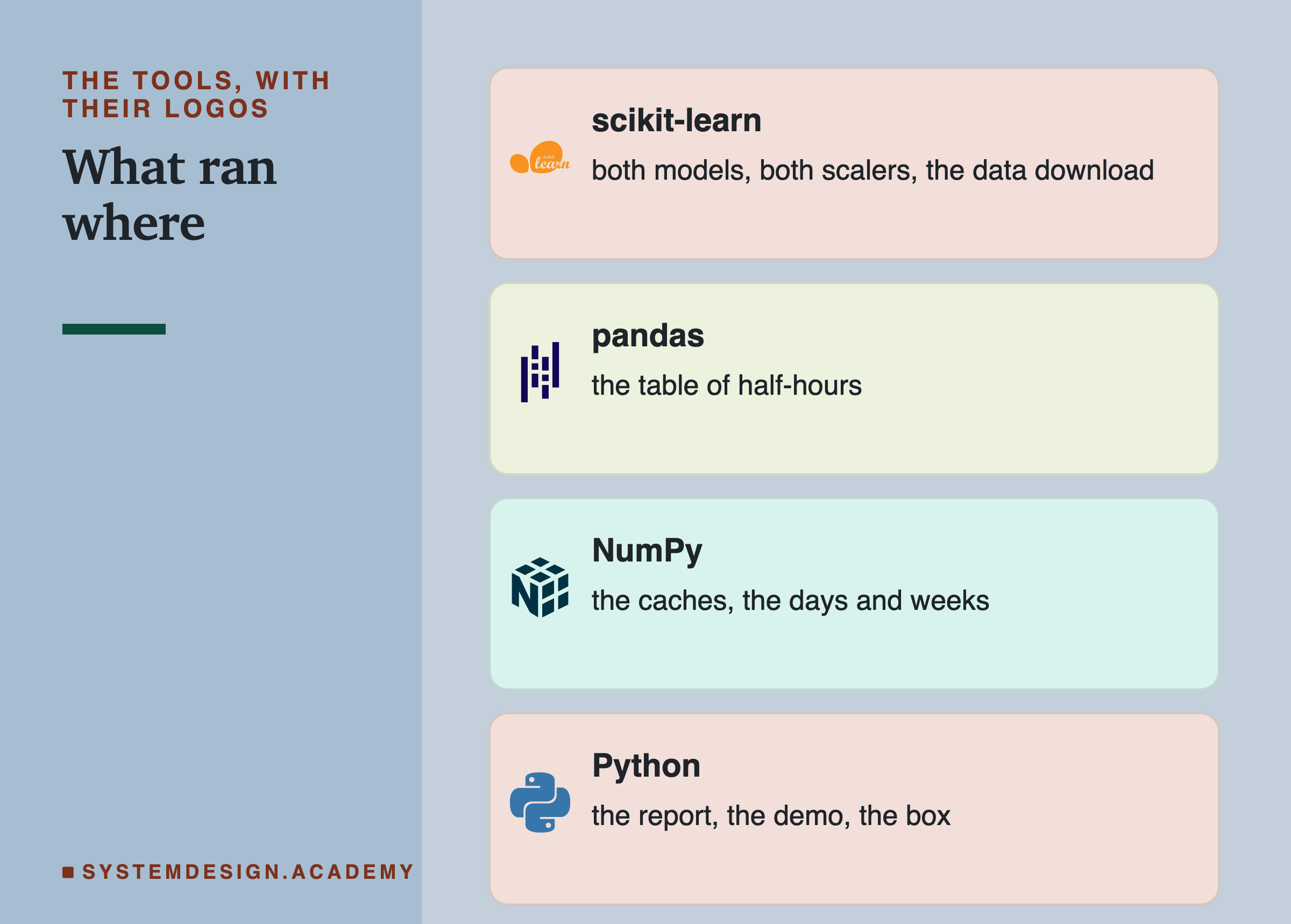 Four brand cards headed the tools, with their logos, titled what ran where. scikit-learn: both models, both scalers, the data download. pandas: the table of half-hours. NumPy: the caches, the days and weeks. Python: the report, the demo, the box.