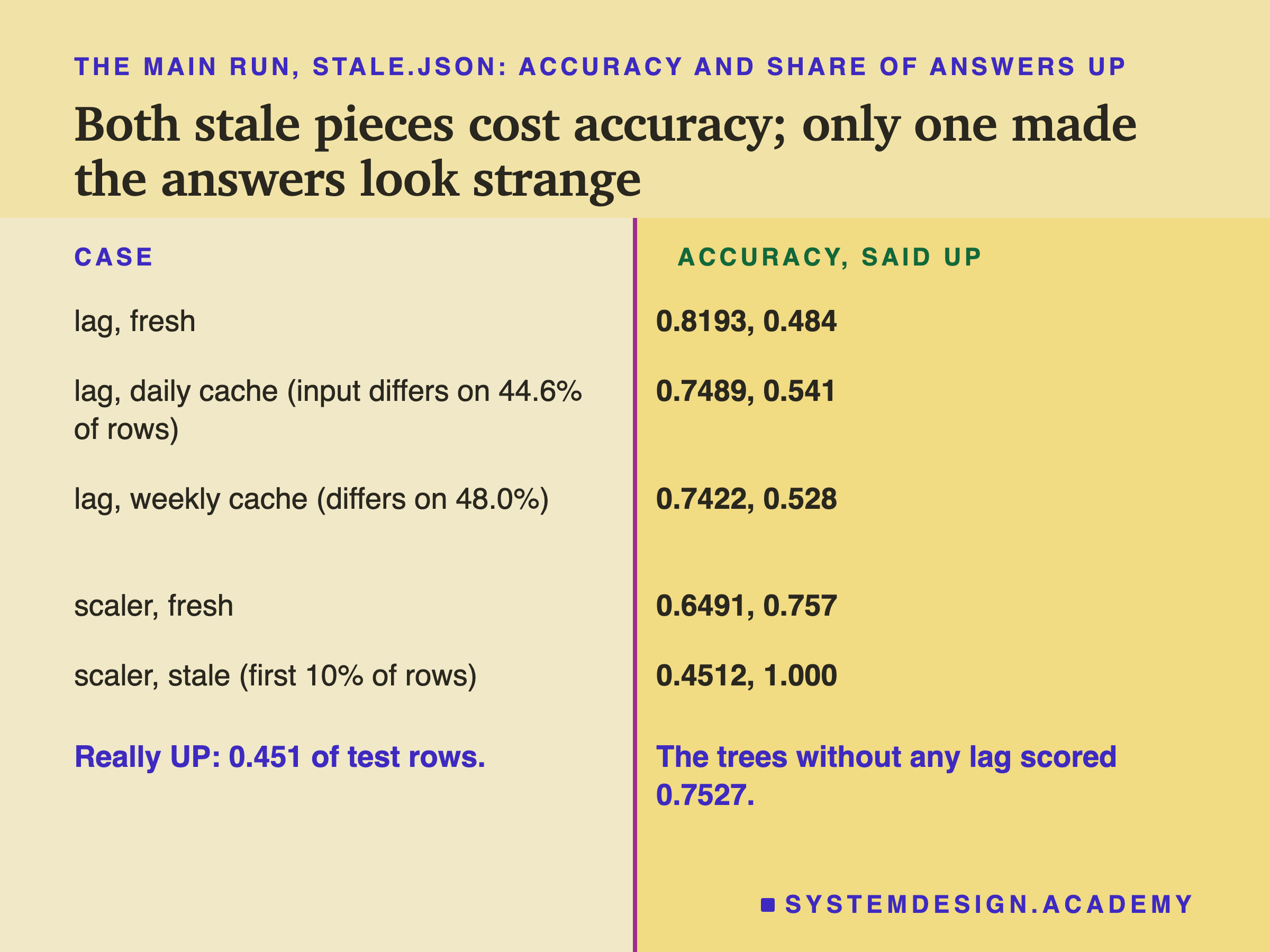 A two-column table headed the main run, stale.json: accuracy and share of answers UP, titled both stale pieces cost accuracy; only one made the answers look strange. Left, the case; right, accuracy and said UP. Lag, fresh: 0.8193, 0.484. Lag, daily cache (input differs on 44.6% of rows): 0.7489, 0.541. Lag, weekly cache (differs on 48.0%): 0.7422, 0.528. Scaler, fresh: 0.6491, 0.757. Scaler, stale (first 10% of rows): 0.4512, 1.000. Beneath, left: really UP: 0.451 of test rows. Beneath, right: the trees without any lag scored 0.7527.