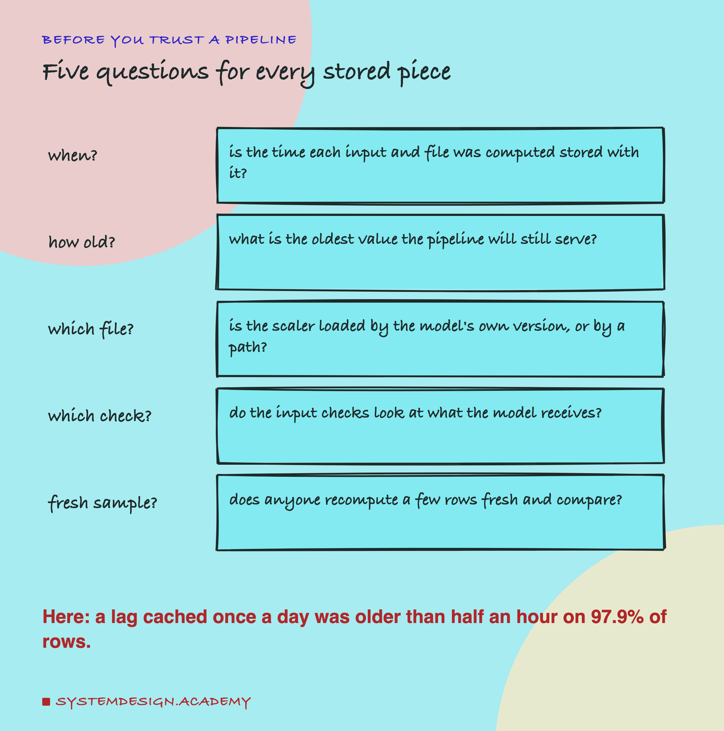 A hand-drawn list headed before you trust a pipeline, titled five questions for every stored piece. When?: is the time each input and file was computed stored with it? How old?: what is the oldest value the pipeline will still serve? Which file?: is the scaler loaded by the model's own version, or by a path? Which check?: do the input checks look at what the model receives? Fresh sample?: does anyone recompute a few rows fresh and compare? Beneath: here: a lag cached once a day was older than half an hour on 97.9% of rows.