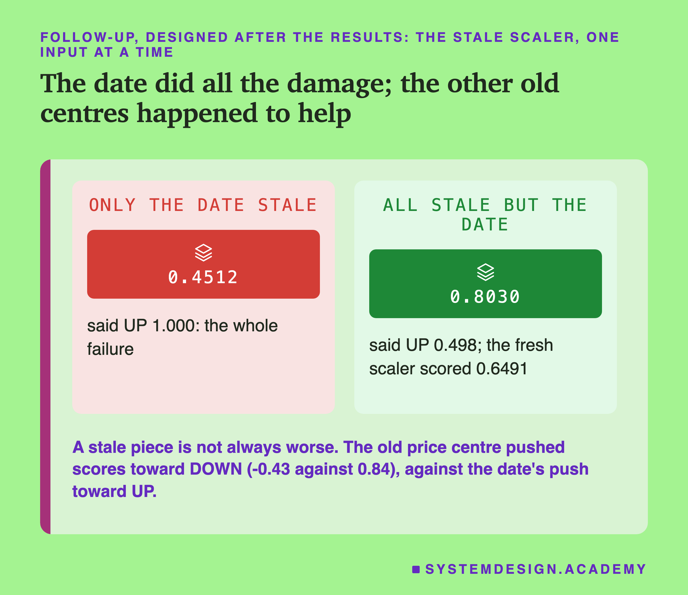 Two panels headed follow-up, designed after the results: the stale scaler, one input at a time, titled the date did all the damage; the other old centres happened to help. Only the date stale: 0.4512; said UP 1.000: the whole failure. All stale but the date: 0.8030; said UP 0.498; the fresh scaler scored 0.6491. Beneath: a stale piece is not always worse. The old price centre pushed scores toward DOWN (-0.43 against 0.84), against the date's push toward UP.