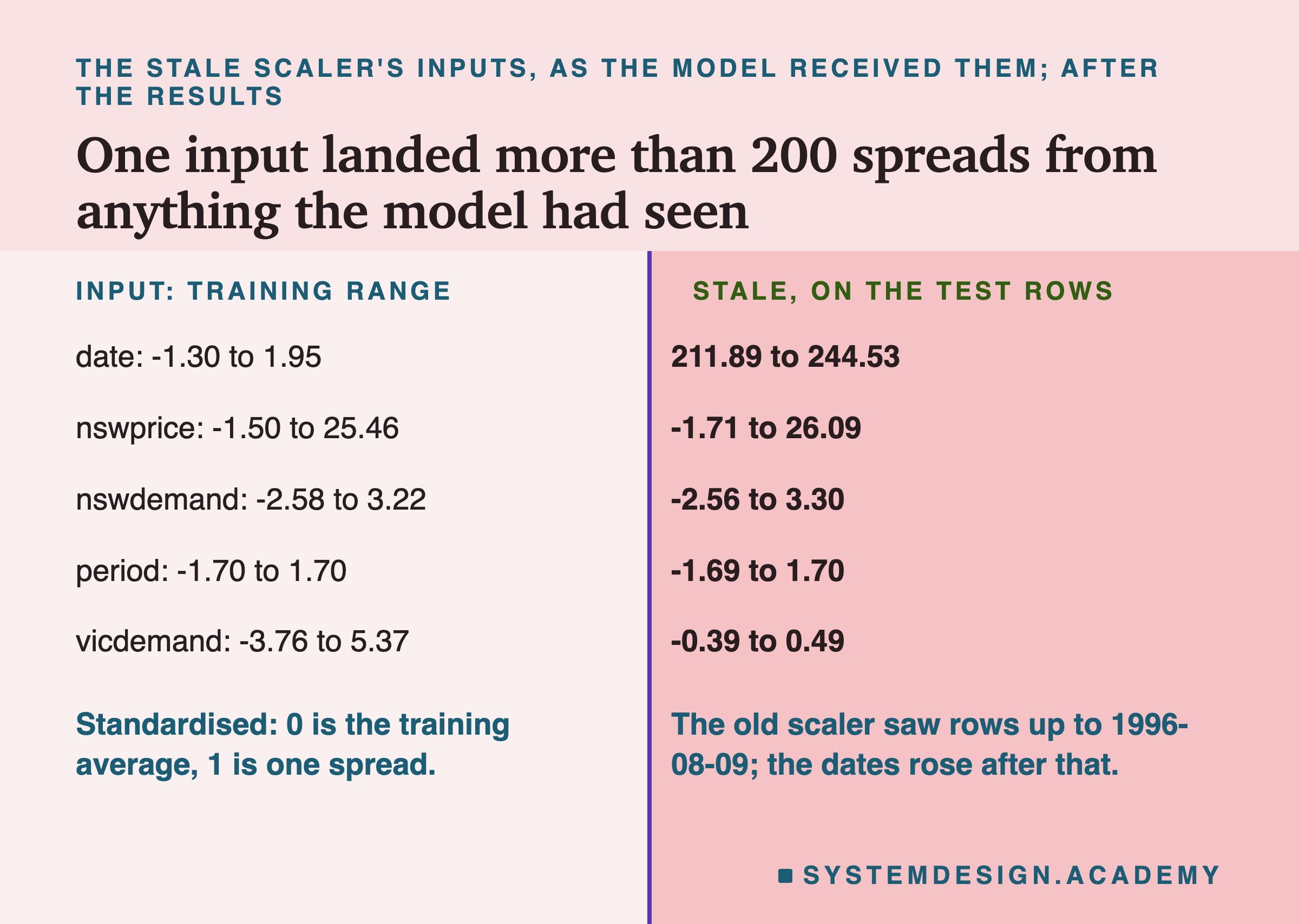 A two-column table headed the stale scaler's inputs, as the model received them; after the results, titled one input landed more than 200 spreads from anything the model had seen. Left, input: training range; right, stale, on the test rows. date: -1.30 to 1.95, against 211.89 to 244.53. nswprice: -1.50 to 25.46, against -1.71 to 26.09. nswdemand: -2.58 to 3.22, against -2.56 to 3.30. period: -1.70 to 1.70, against -1.69 to 1.70. vicdemand: -3.76 to 5.37, against -0.39 to 0.49. Beneath, left: standardised: 0 is the training average, 1 is one spread. Beneath, right: the old scaler saw rows up to 1996-08-09; the dates rose after that.