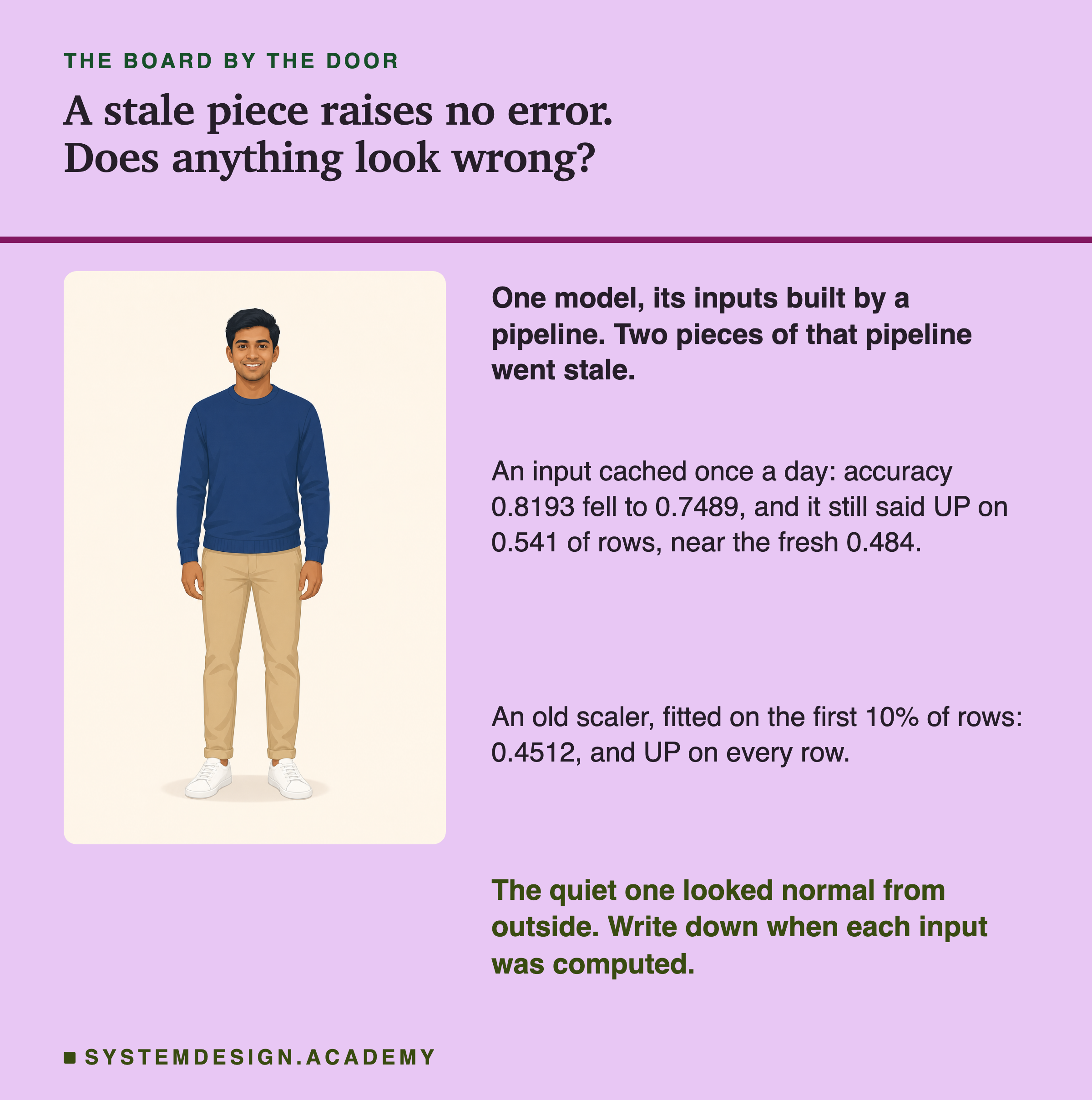 An illustration of a man in a sweater and trousers, standing with his hands at his sides, next to text. Headed the board by the door, titled a stale piece raises no error. Does anything look wrong? Beside him: one model, its inputs built by a pipeline. Two pieces of that pipeline went stale. An input cached once a day: accuracy 0.8193 fell to 0.7489, and it still said UP on 0.541 of rows, near the fresh 0.484. An old scaler, fitted on the first 10% of rows: 0.4512, and UP on every row. Last: the quiet one looked normal from outside. Write down when each input was computed.