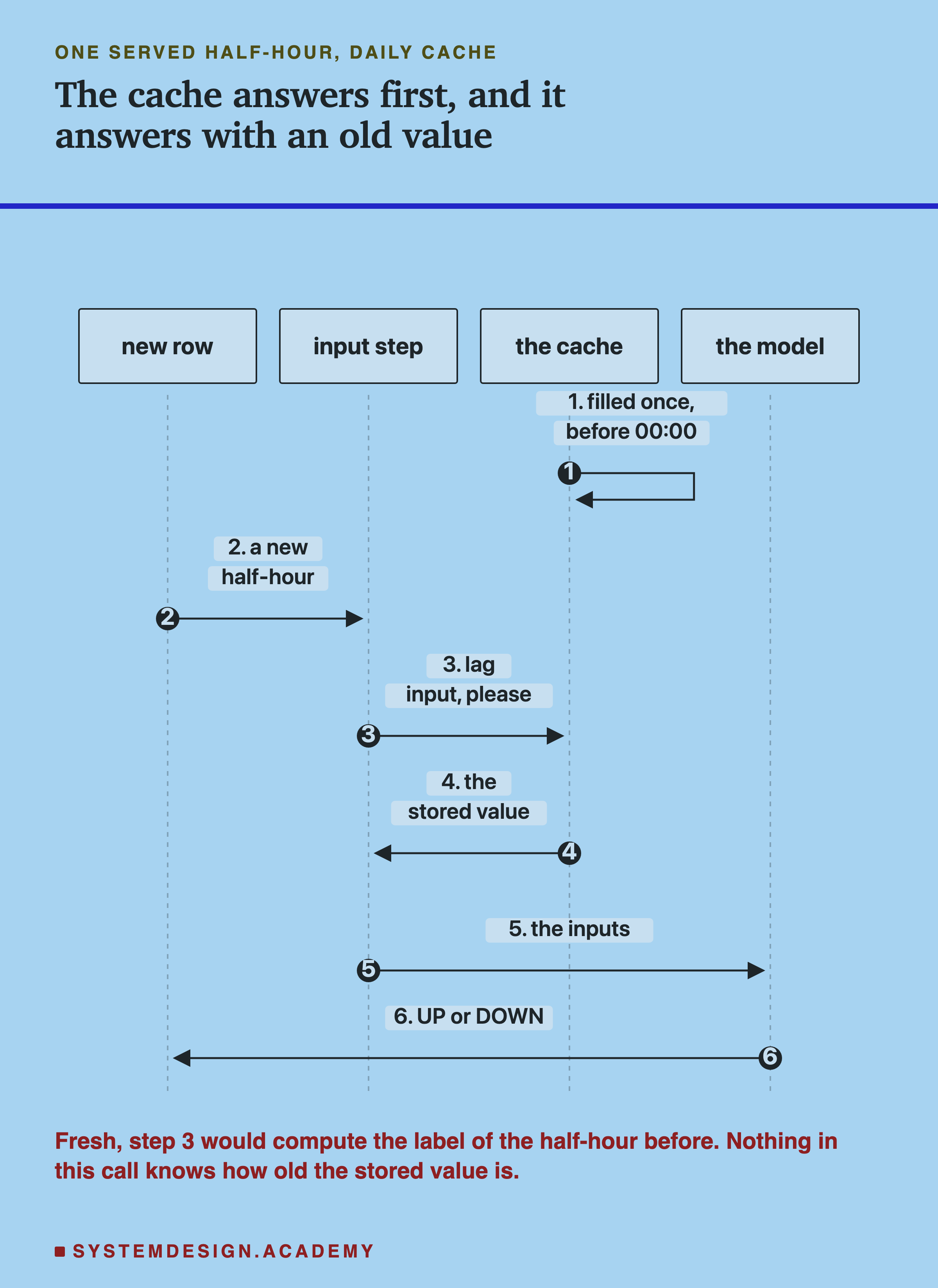 A sequence diagram with four columns: new row, input step, the cache, the model. Headed one served half-hour, daily cache, titled the cache answers first, and it answers with an old value. Step 1, the cache is filled once, before 00:00. Step 2, the new row sends the input step a new half-hour. Step 3, the input step asks the cache: lag input, please. Step 4, the cache sends back the stored value. Step 5, the input step sends the model the inputs. Step 6, the model sends back UP or DOWN. Beneath: fresh, step 3 would compute the label of the half-hour before. Nothing in this call knows how old the stored value is.