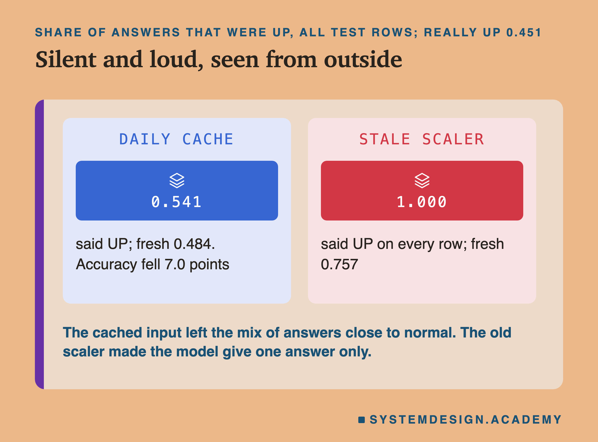 Two panels headed share of answers that were UP, all test rows; really UP 0.451, titled silent and loud, seen from outside. Daily cache: 0.541; said UP; fresh 0.484. Accuracy fell 7.0 points. Stale scaler: 1.000; said UP on every row; fresh 0.757. Beneath: the cached input left the mix of answers close to normal. The old scaler made the model give one answer only.