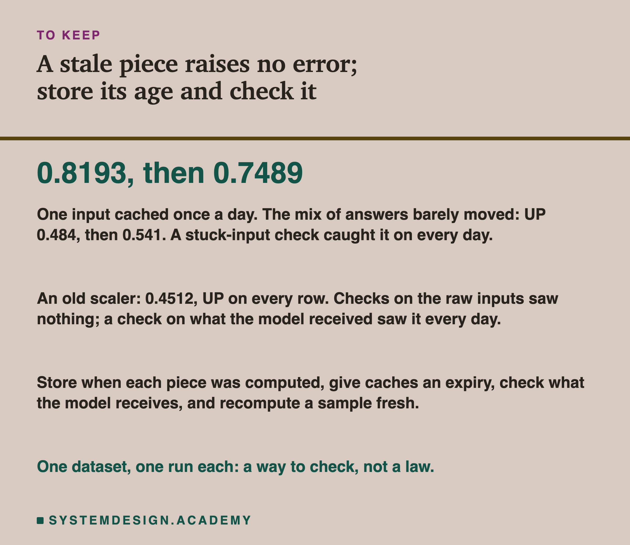 A closing card headed to keep, titled a stale piece raises no error; store its age and check it. In large type: 0.8193, then 0.7489. Beneath: one input cached once a day. The mix of answers barely moved: UP 0.484, then 0.541. A stuck-input check caught it on every day. Then: an old scaler: 0.4512, UP on every row. Checks on the raw inputs saw nothing; a check on what the model received saw it every day. Then: store when each piece was computed, give caches an expiry, check what the model receives, and recompute a sample fresh. Last: one dataset, one run each: a way to check, not a law.