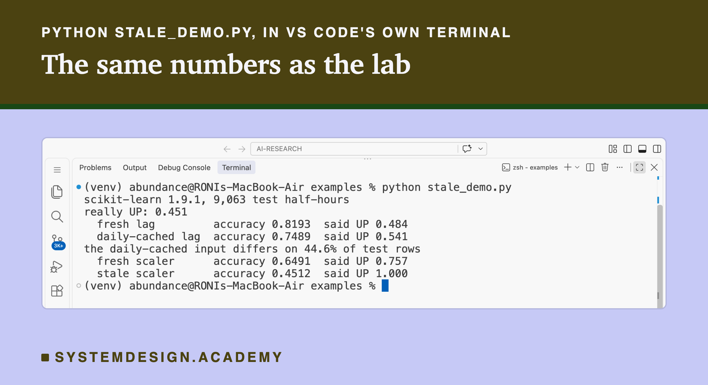 A real screenshot of VS Code's terminal after running python stale_demo.py. It prints scikit-learn 1.9.1, 9,063 test half-hours; really UP: 0.451; fresh lag, accuracy 0.8193, said UP 0.484; daily-cached lag, accuracy 0.7489, said UP 0.541; the daily-cached input differs on 44.6% of test rows; fresh scaler, accuracy 0.6491, said UP 0.757; stale scaler, accuracy 0.4512, said UP 1.000.