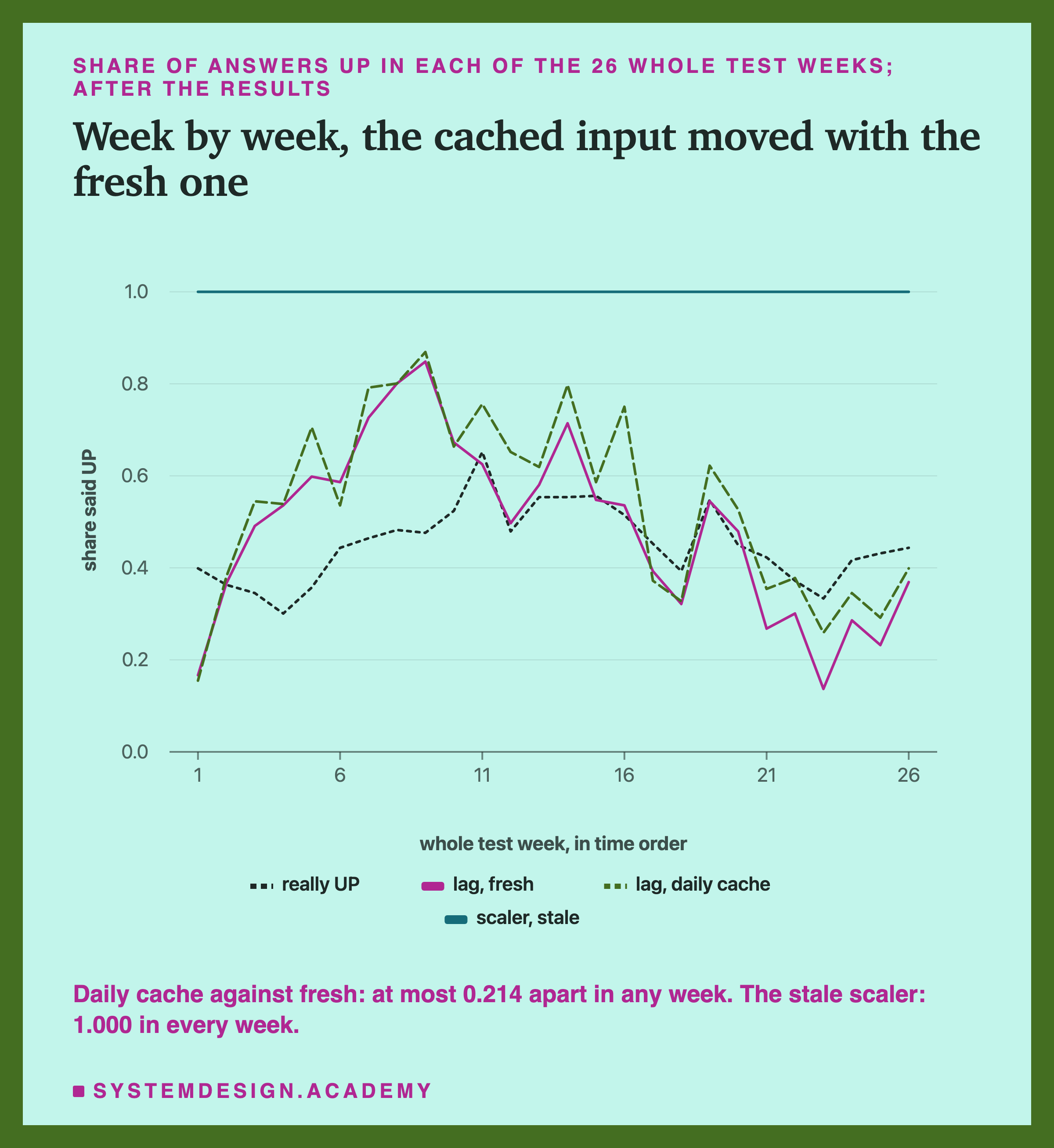 A line chart headed share of answers UP in each of the 26 whole test weeks; after the results, titled week by week, the cached input moved with the fresh one. Four lines over 26 weeks on a scale from 0 to 1.05. Really UP, dotted, moves between about 0.3 and 0.65. Lag, fresh moves between about 0.14 and 0.85, rising to a peak near week 9 and falling after week 16. Lag, daily cache, dashed, follows the fresh line closely, a little higher in most weeks. Scaler, stale is a flat line at 1.0 in every week. Beneath: daily cache against fresh: at most 0.214 apart in any week. The stale scaler: 1.000 in every week.