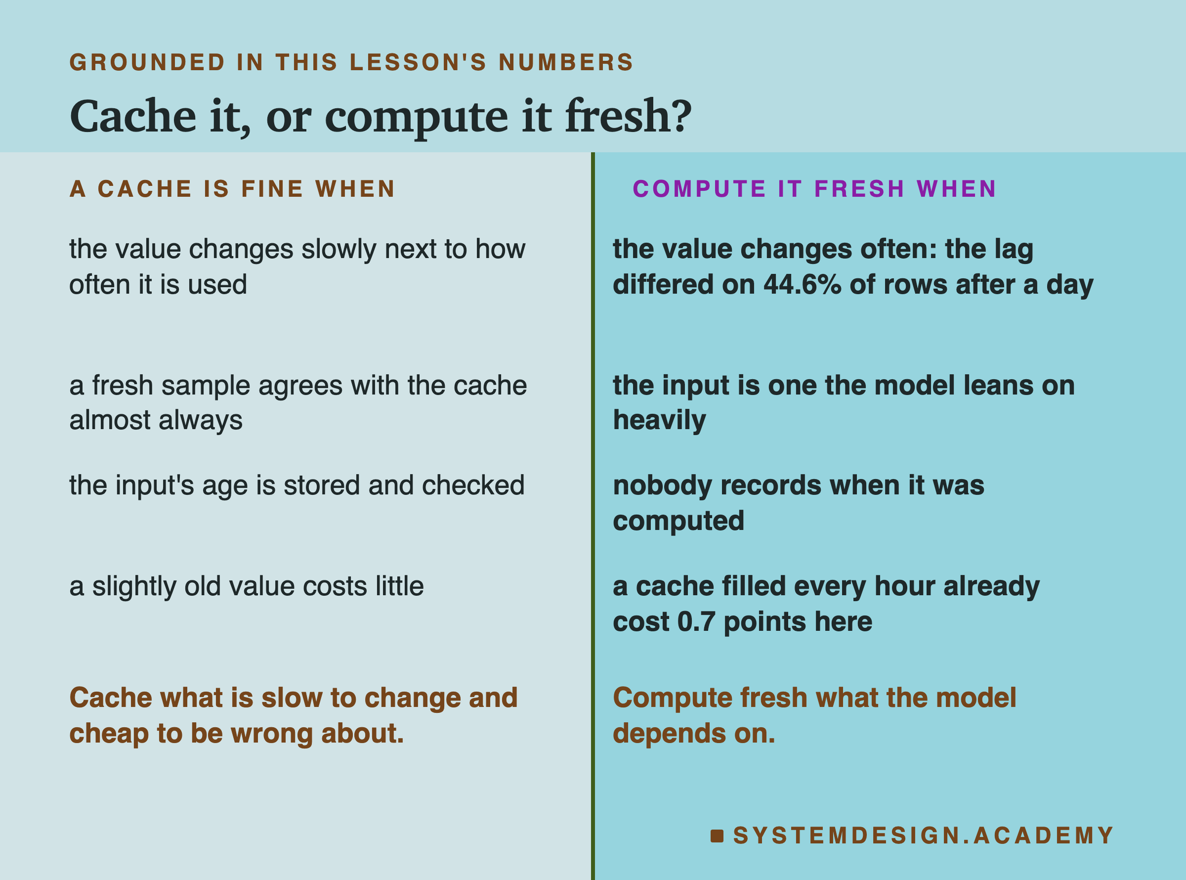 A two-column table headed grounded in this lesson's numbers, titled cache it, or compute it fresh? Left, a cache is fine when: the value changes slowly next to how often it is used; a fresh sample agrees with the cache almost always; the input's age is stored and checked; a slightly old value costs little. Right, compute it fresh when: the value changes often: the lag differed on 44.6% of rows after a day; the input is one the model leans on heavily; nobody records when it was computed; a cache filled every hour already cost 0.7 points here. Beneath, left: cache what is slow to change and cheap to be wrong about. Beneath, right: compute fresh what the model depends on.