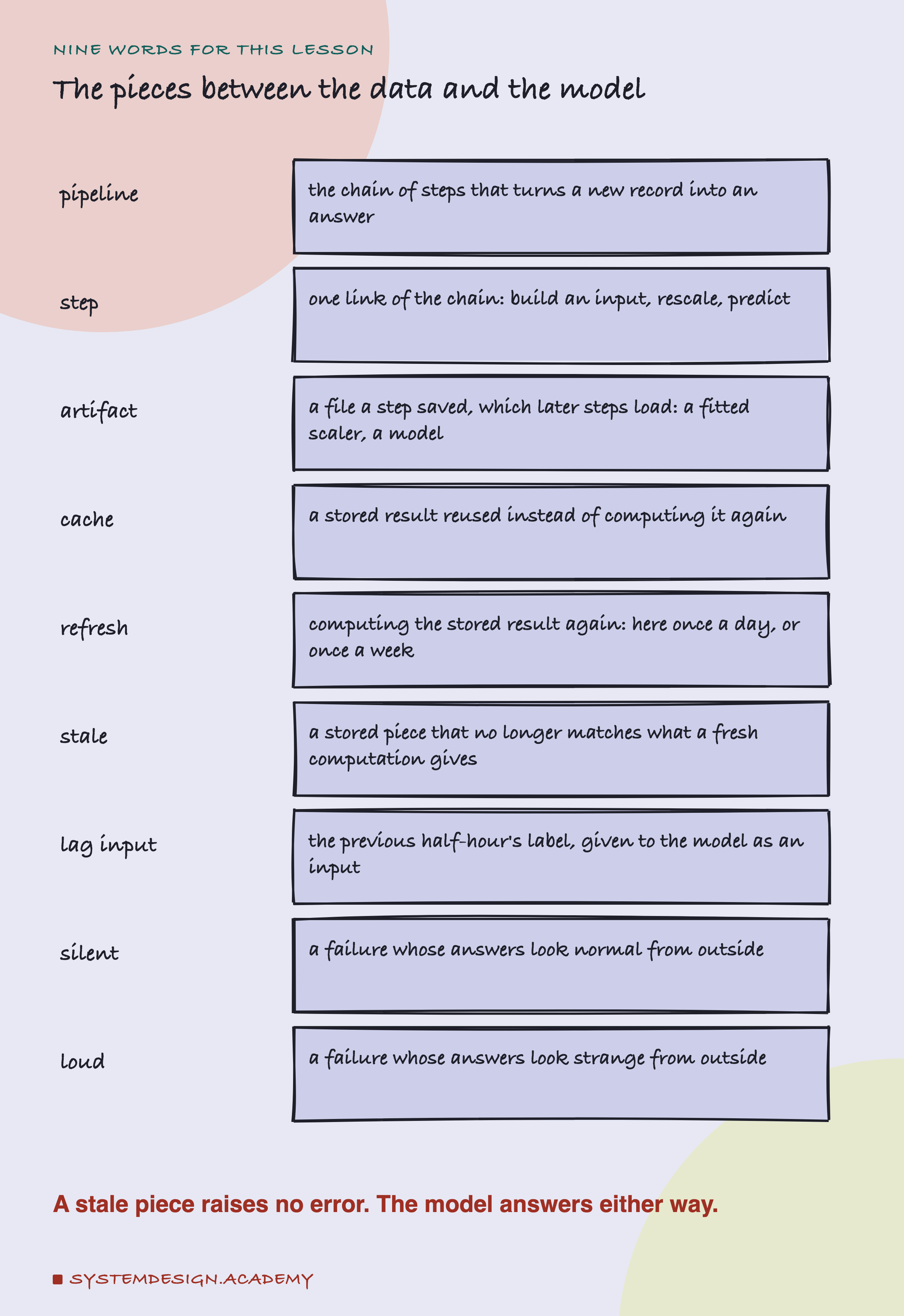 A hand-drawn list headed nine words for this lesson, titled the pieces between the data and the model. Pipeline: the chain of steps that turns a new record into an answer. Step: one link of the chain: build an input, rescale, predict. Artifact: a file a step saved, which later steps load: a fitted scaler, a model. Cache: a stored result reused instead of computing it again. Refresh: computing the stored result again: here once a day, or once a week. Stale: a stored piece that no longer matches what a fresh computation gives. Lag input: the previous half-hour's label, given to the model as an input. Silent: a failure whose answers look normal from outside. Loud: a failure whose answers look strange from outside. Beneath: a stale piece raises no error. The model answers either way.
