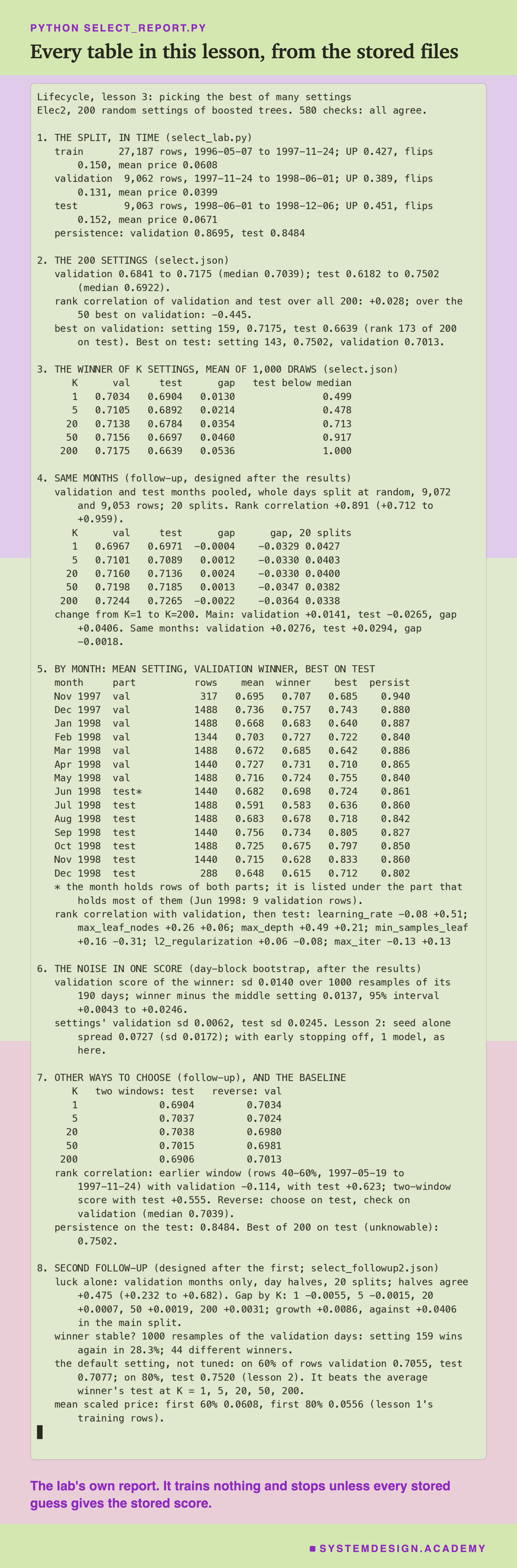 A real terminal recording headed python select_report.py, titled every table in this lesson, from the stored files. It opens with 453 checks: all agree, then prints seven numbered sections: the split in time; the 200 settings, with rank correlation +0.028; the winner of K settings, from 0.7034 and 0.6904 at K = 1 to 0.7175 and 0.6639 at K = 200; the same-months follow-up, rank correlation +0.891; the table by month and each setting's correlations; the noise in one score, sd 0.0140; two windows, the reverse, and persistence 0.8484. Beneath: the lab's own report. It trains nothing and stops unless every stored guess gives the stored score.