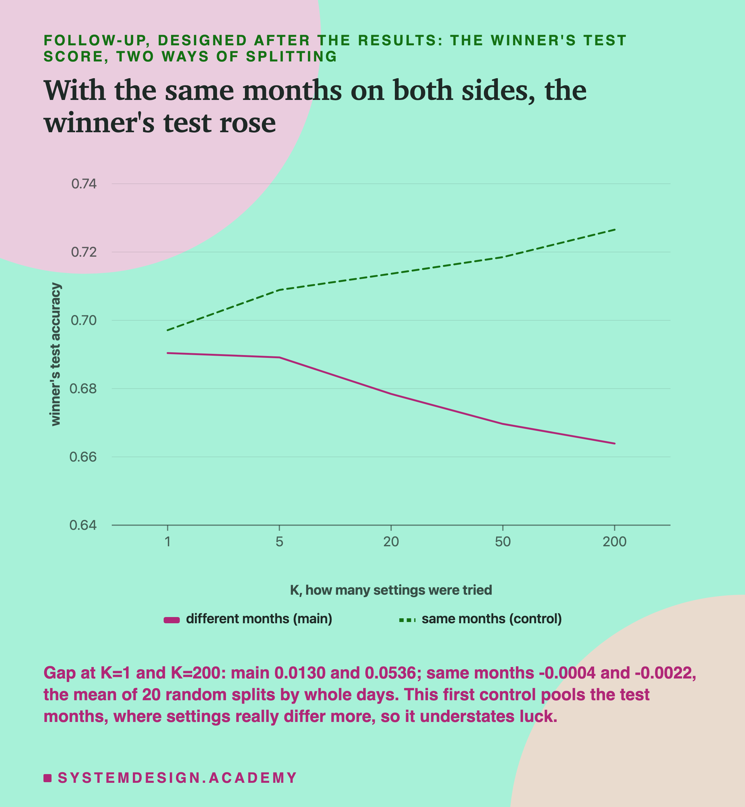 A line chart headed follow-up, designed after the results: the winner's test score, two ways of splitting, titled with the same months on both sides, the winner's test rose. Two lines over K = 1, 5, 20, 50, 200 on a scale from 0.64 to 0.74. Different months (main), solid, falls from about 0.690 to about 0.664. Same months (control), dashed, rises from about 0.697 to about 0.727. Beneath: gap at K=1 and K=200: main 0.0130 and 0.0536; same months -0.0004 and -0.0022, the mean of 20 random splits by whole days. This first control pools the test months, where settings really differ more, so it understates luck.