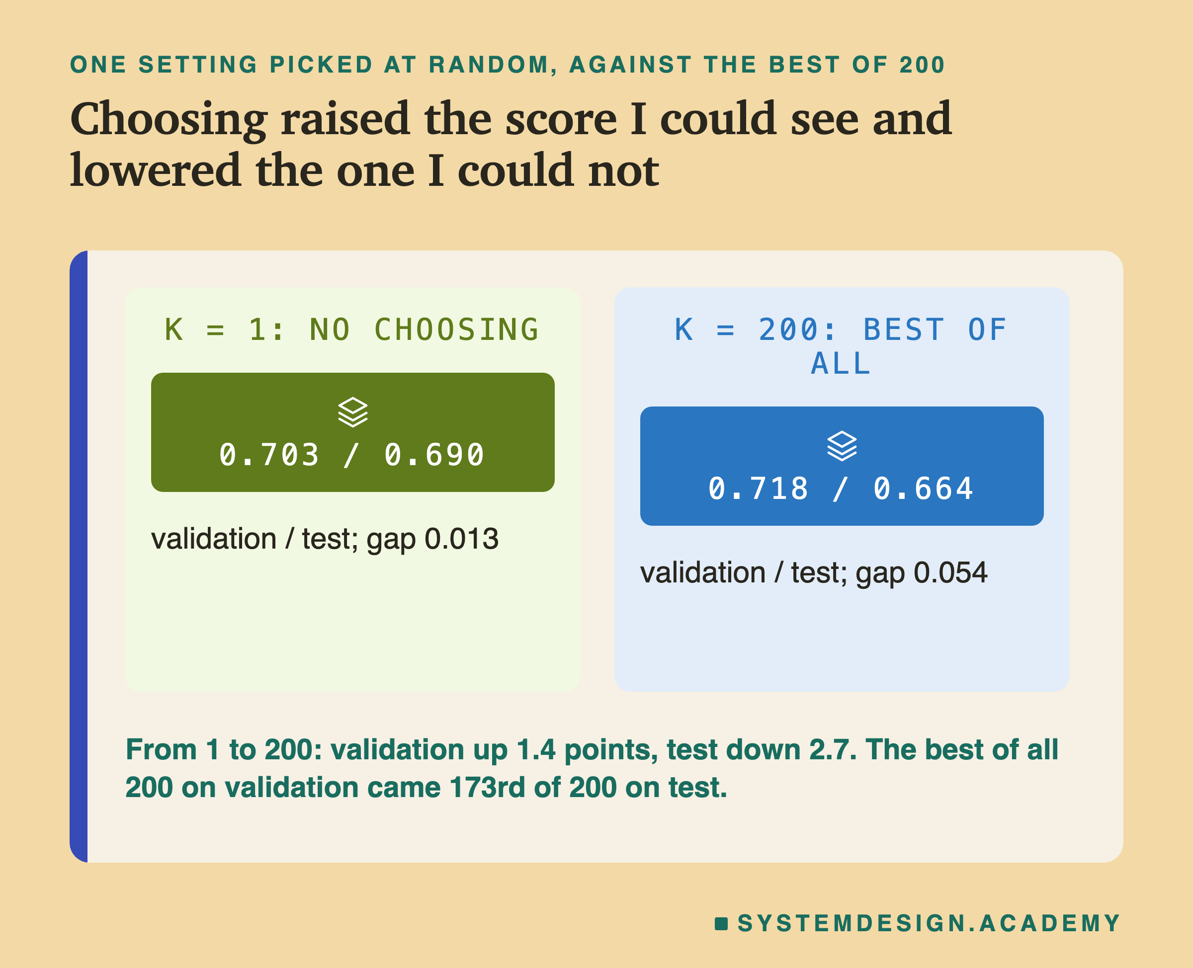 Two panels headed one setting picked at random, against the best of 200, titled choosing raised the score I could see and lowered the one I could not. K = 1, no choosing: 0.703 / 0.690, validation / test; gap 0.013. K = 200, best of all: 0.718 / 0.664, validation / test; gap 0.054. Beneath: from 1 to 200: validation up 1.4 points, test down 2.7. The best of all 200 on validation came 173rd of 200 on test.