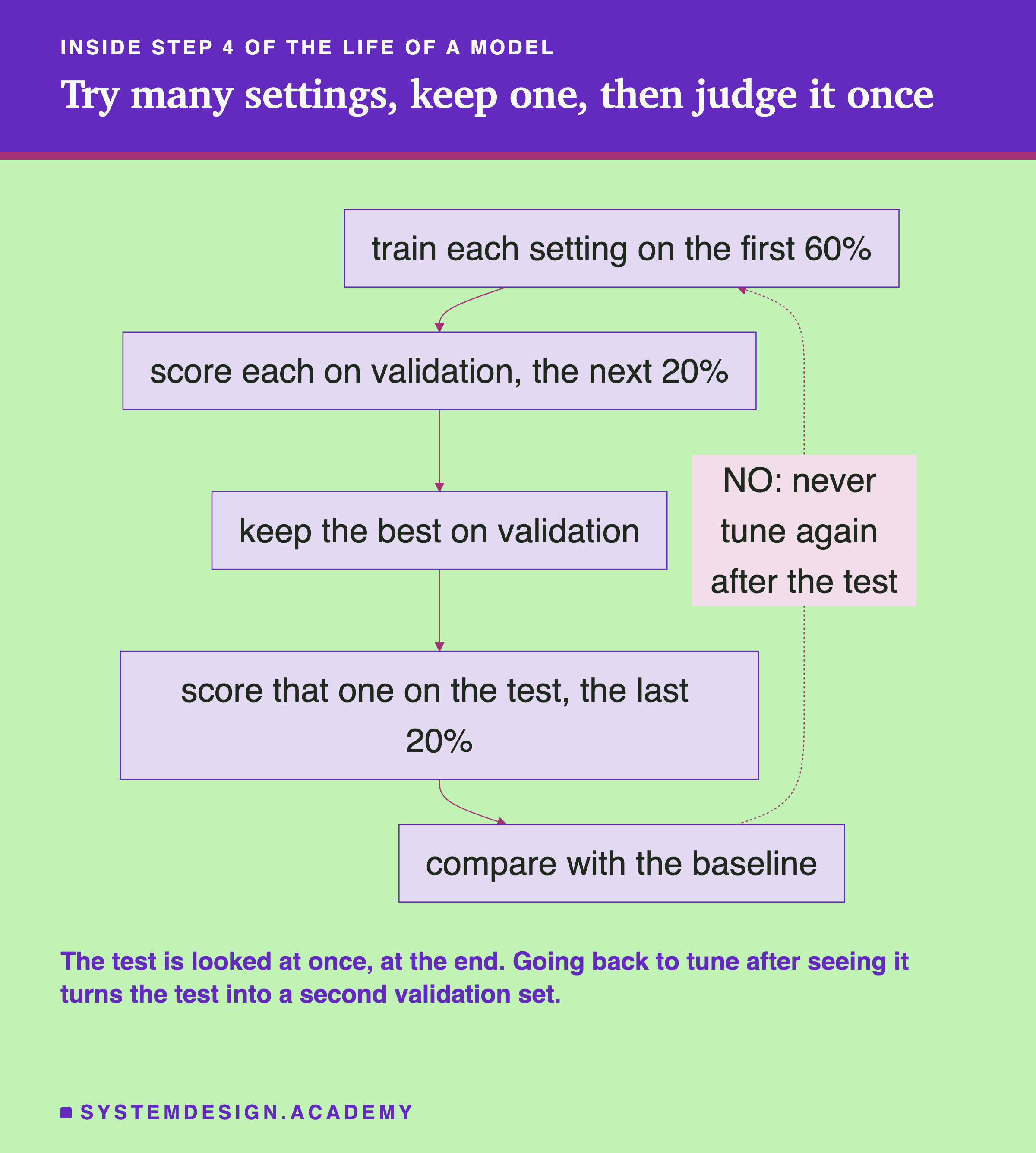 A flowchart headed inside step 4 of the life of a model, titled try many settings, keep one, then judge it once. Five boxes joined by arrows: train each setting on the first 60%; score each on validation, the next 20%; keep the best on validation; score that one on the test, the last 20%; compare with the baseline. A dotted arrow from the last box back to the first is labelled NO: never tune again after the test. Beneath: the test is looked at once, at the end. Going back to tune after seeing it turns the test into a second validation set.