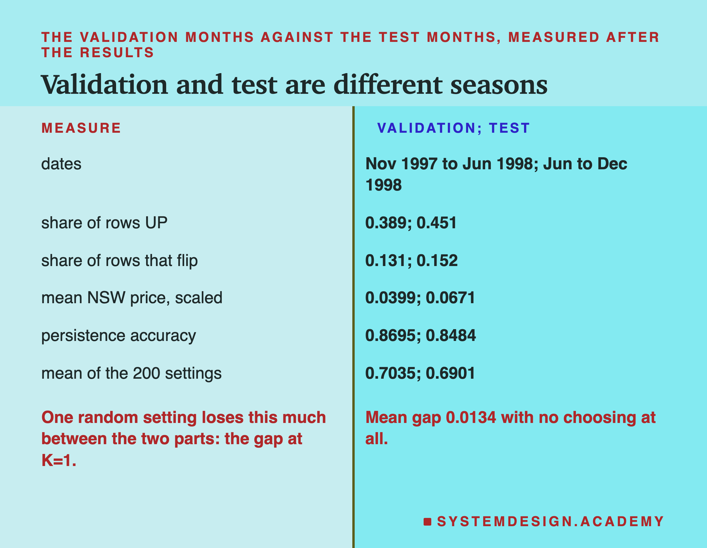 A two-column table headed the validation months against the test months, measured after the results, titled validation and test are different seasons. Left, the measure; right, validation; test. Dates: Nov 1997 to Jun 1998; Jun to Dec 1998. Share of rows UP: 0.389; 0.451. Share of rows that flip: 0.131; 0.152. Mean NSW price, scaled: 0.0399; 0.0671. Persistence accuracy: 0.8695; 0.8484. Mean of the 200 settings: 0.7035; 0.6901. Beneath, left: one random setting loses this much between the two parts: the gap at K=1. Beneath, right: mean gap 0.0134 with no choosing at all.