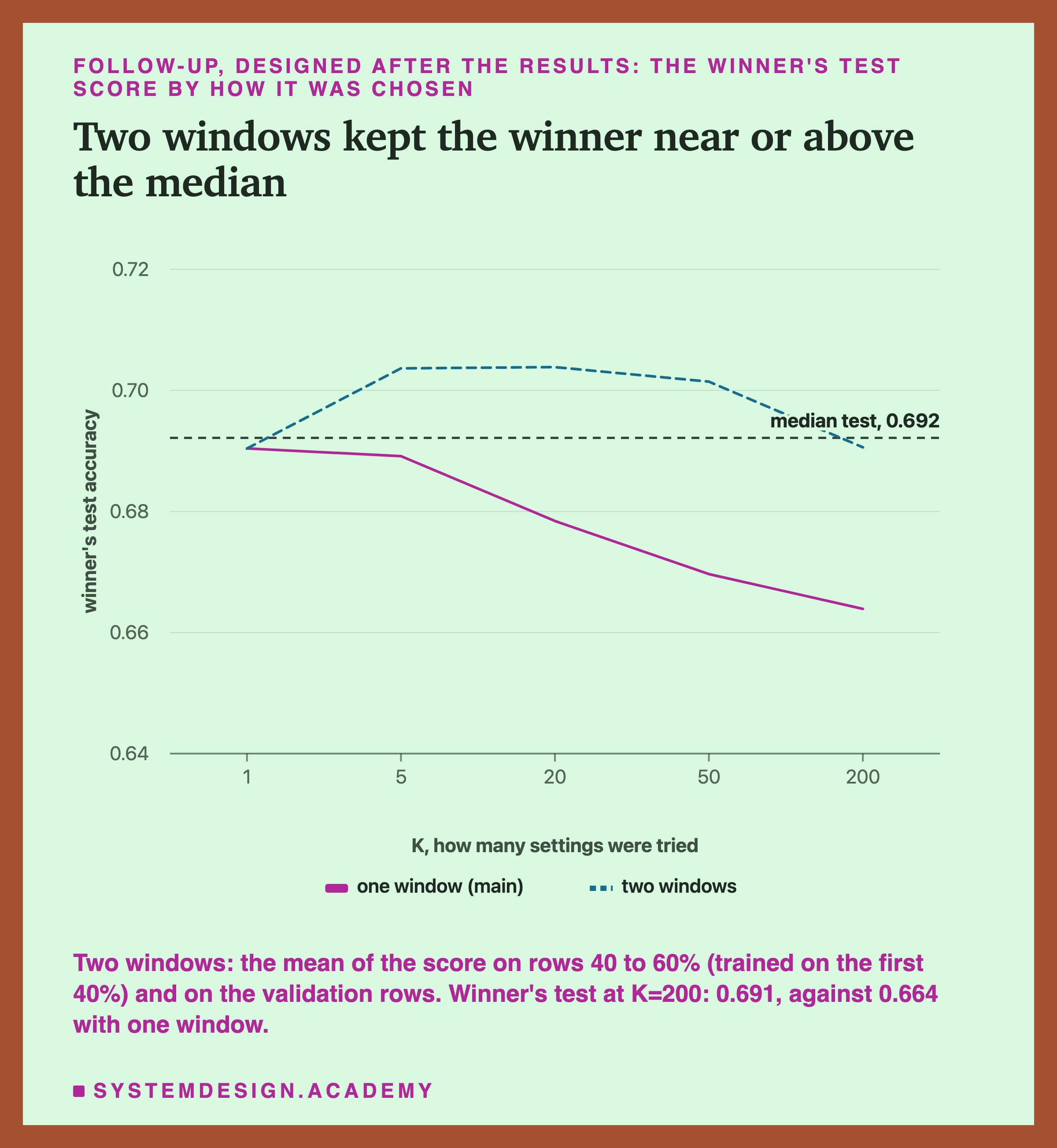 A line chart headed follow-up, designed after the results: the winner's test score by how it was chosen, titled two windows kept the winner near or above the median. Two lines over K = 1, 5, 20, 50, 200 on a scale from 0.64 to 0.72, and a dashed line at 0.692 labelled median test. One window (main), solid, falls from about 0.690 to about 0.664. Two windows, dashed, rises to about 0.704 at K = 5 and 20, stays near 0.702 at K = 50, and falls back to about 0.691 at K = 200, just under the median line. Beneath: two windows: the mean of the score on rows 40 to 60% (trained on the first 40%) and on the validation rows. Winner's test at K=200: 0.691, against 0.664 with one window.