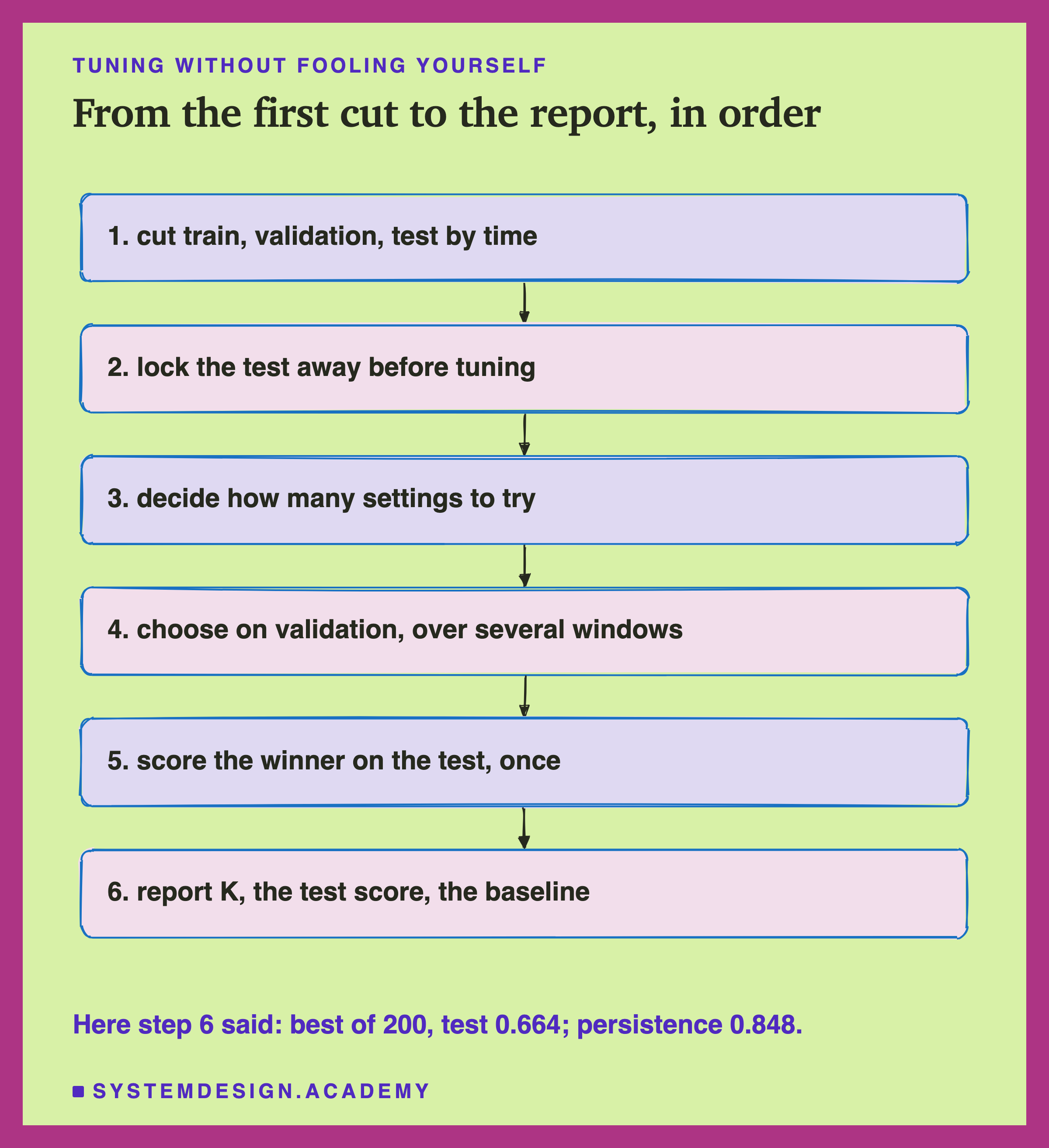 A hand-sketched column of six boxes joined by arrows, headed tuning without fooling yourself, titled from the first cut to the report, in order. 1, cut train, validation, test by time. 2, lock the test away before tuning. 3, decide how many settings to try. 4, choose on validation, over several windows. 5, score the winner on the test, once. 6, report K, the test score, the baseline. Beneath: here step 6 said: best of 200, test 0.664; persistence 0.848.