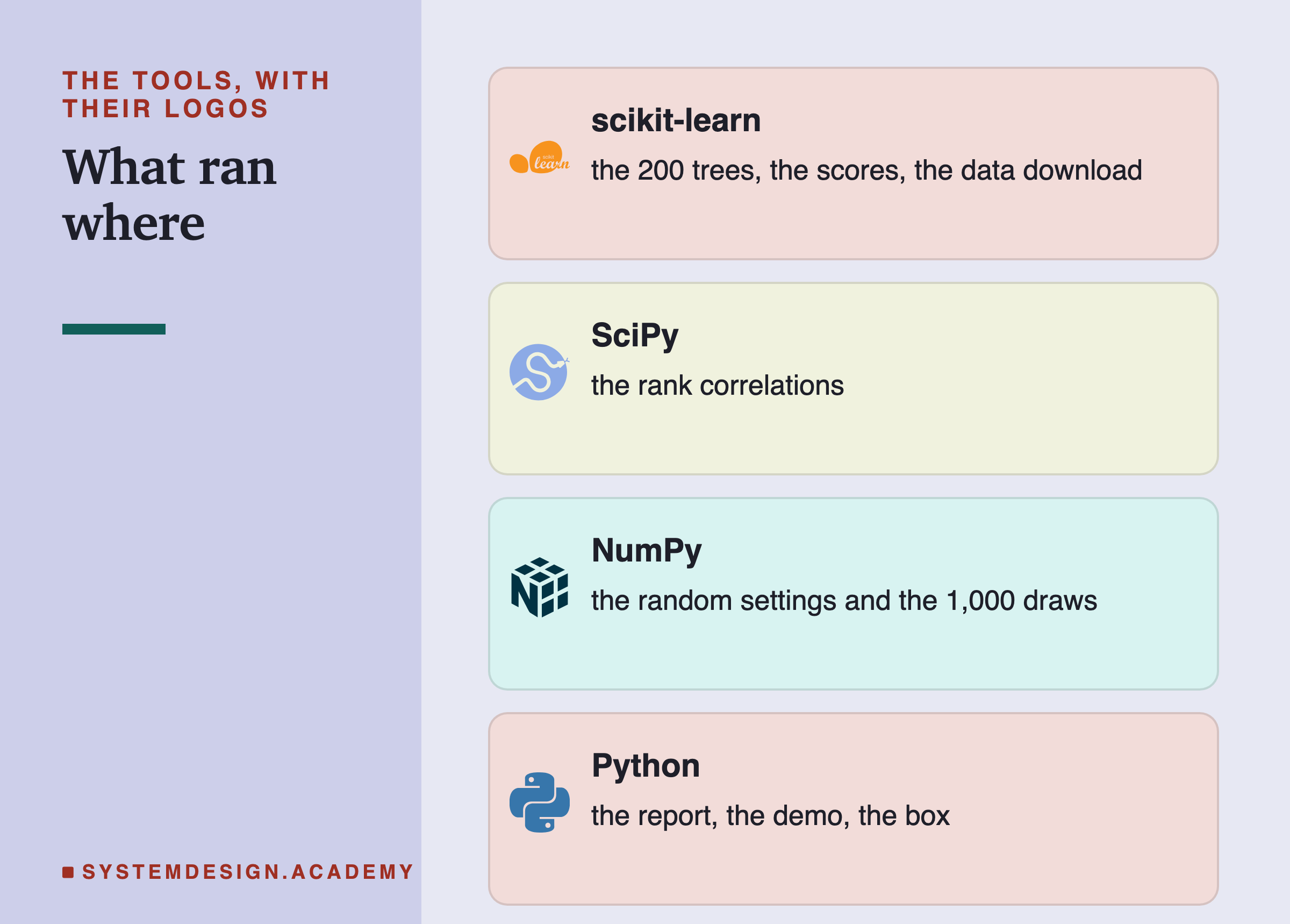 Four brand cards headed the tools, with their logos, titled what ran where. scikit-learn: the 200 trees, the scores, the data download. SciPy: the rank correlations. NumPy: the random settings and the 1,000 draws. Python: the report, the demo, the box.