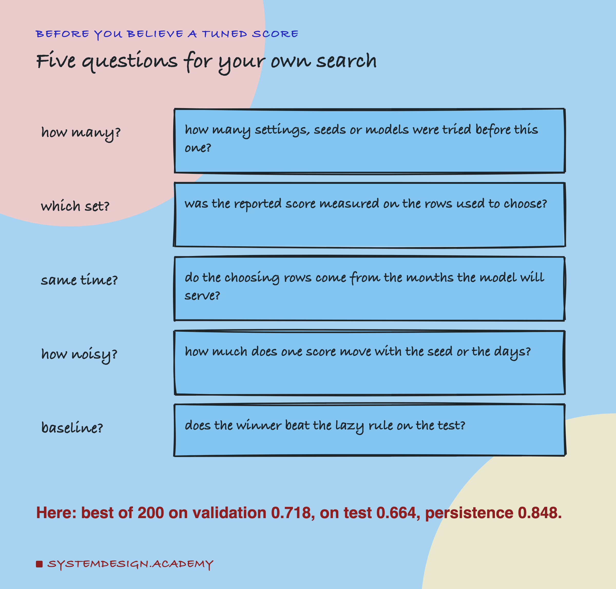 A hand-drawn list headed before you believe a tuned score, titled five questions for your own search. How many?: how many settings, seeds or models were tried before this one? Which set?: was the reported score measured on the rows used to choose? Same time?: do the choosing rows come from the months the model will serve? How noisy?: how much does one score move with the seed or the days? Baseline?: does the winner beat the lazy rule on the test? Beneath: here: best of 200 on validation 0.718, on test 0.664, persistence 0.848.