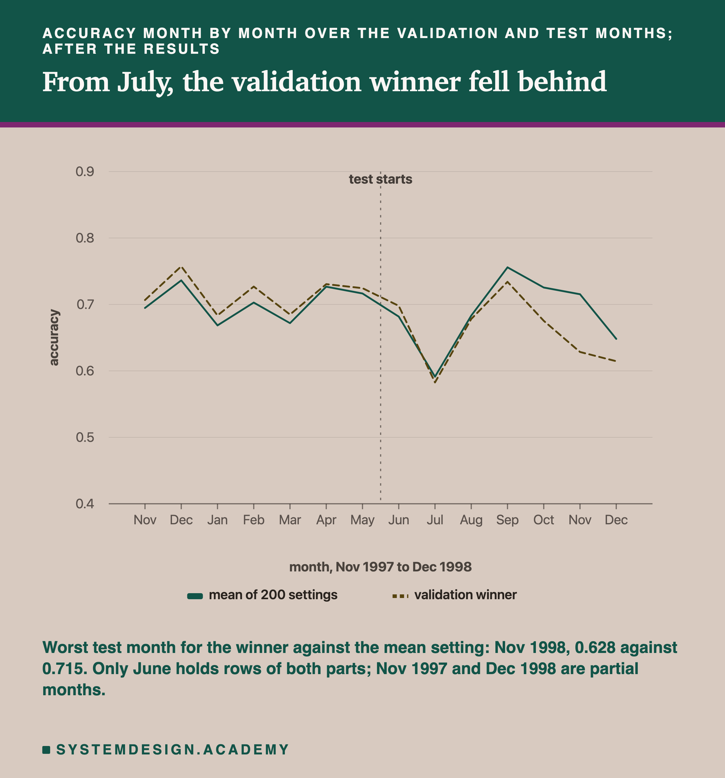 A line chart headed accuracy month by month over the validation and test months; after the results, titled from July, the validation winner fell behind. Two lines over fourteen months from November 1997 to December 1998 on a scale from 0.4 to 0.9, with a dotted vertical line labelled test starts between May and June. Mean of 200 settings, solid, and the validation winner, dashed. Up to June the dashed winner sits slightly above the solid mean in every month; both dip together in July to about 0.59; from September the dashed line falls well below the solid one, to about 0.63 in November and 0.62 in December. Beneath: worst test month for the winner against the mean setting: Nov 1998, 0.628 against 0.715. Only June holds rows of both parts; Nov 1997 and Dec 1998 are partial months.