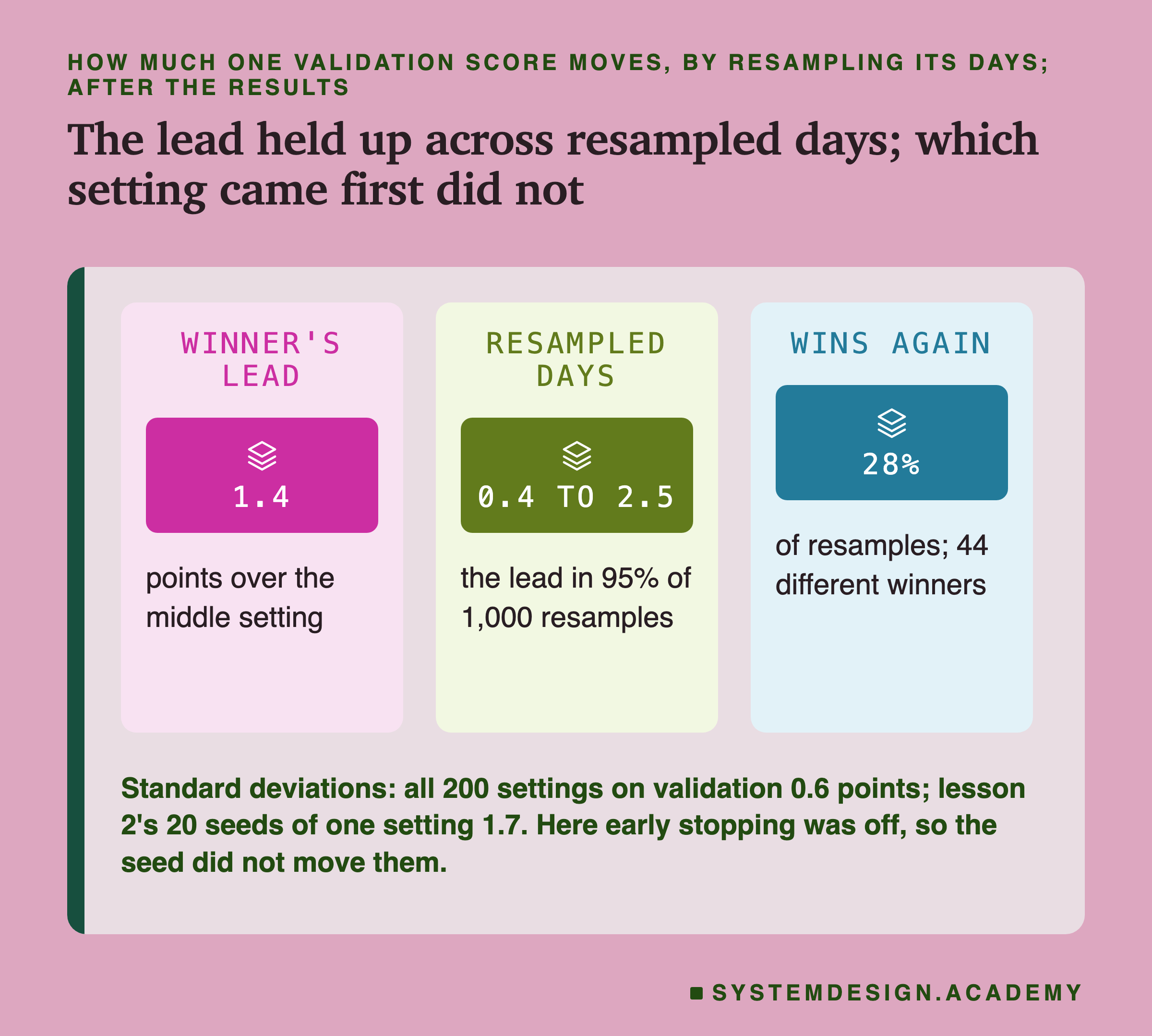 Three panels headed how much one validation score moves, by resampling its days; after the results, titled the lead held up across resampled days; which setting came first did not. Winner's lead: 1.4 points over the middle setting. Resampled days: 0.4 to 2.5, the lead in 95% of 1,000 resamples. Wins again: 28% of resamples; 44 different winners. Beneath: standard deviations: all 200 settings on validation 0.6 points; lesson 2's 20 seeds of one setting 1.7. Here early stopping was off, so the seed did not move them.