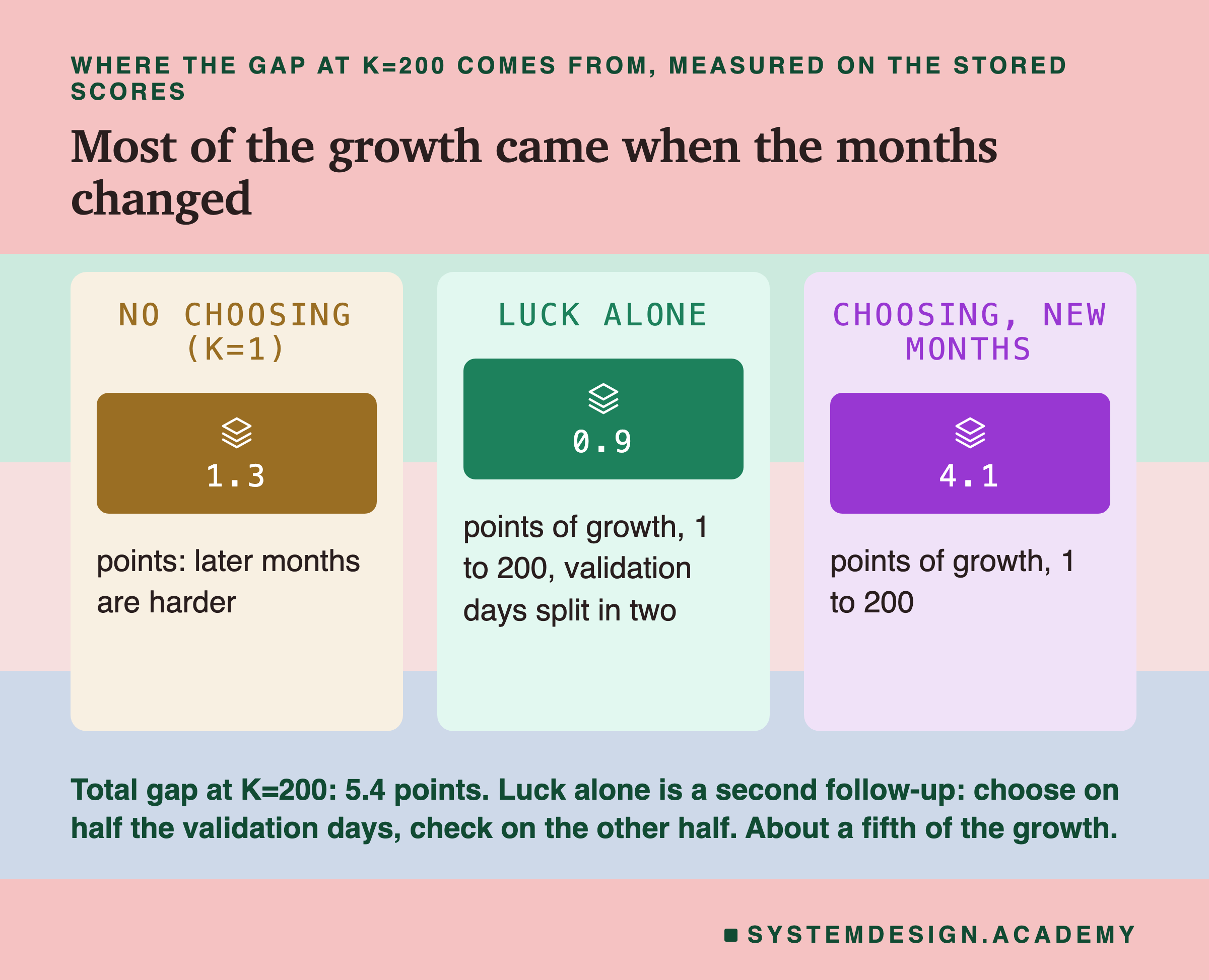 Three panels headed where the gap at K=200 comes from, measured on the stored scores, titled most of the growth came when the months changed. No choosing (K=1): 1.3 points: later months are harder. Luck alone: 0.9 points of growth, 1 to 200, validation days split in two. Choosing, new months: 4.1 points of growth, 1 to 200. Beneath: total gap at K=200: 5.4 points. Luck alone is a second follow-up: choose on half the validation days, check on the other half. About a fifth of the growth.