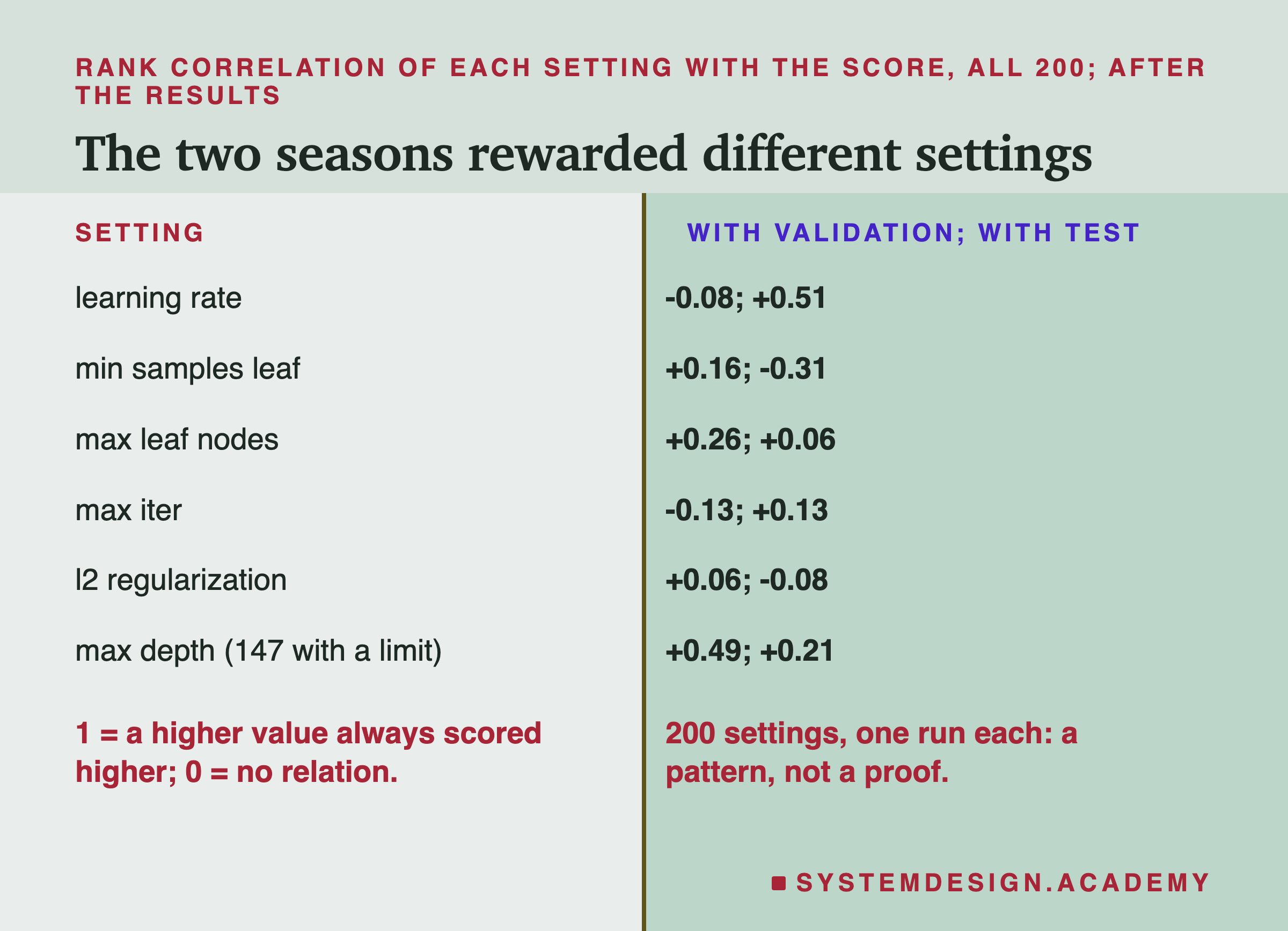 A two-column table headed rank correlation of each setting with the score, all 200; after the results, titled the two seasons rewarded different settings. Left, the setting; right, with validation; with test. Learning rate: -0.08; +0.51. Min samples leaf: +0.16; -0.31. Max leaf nodes: +0.26; +0.06. Max iter: -0.13; +0.13. L2 regularization: +0.06; -0.08. Max depth (147 with a limit): +0.49; +0.21. Beneath, left: 1 = a higher value always scored higher; 0 = no relation. Beneath, right: 200 settings, one run each: a pattern, not a proof.
