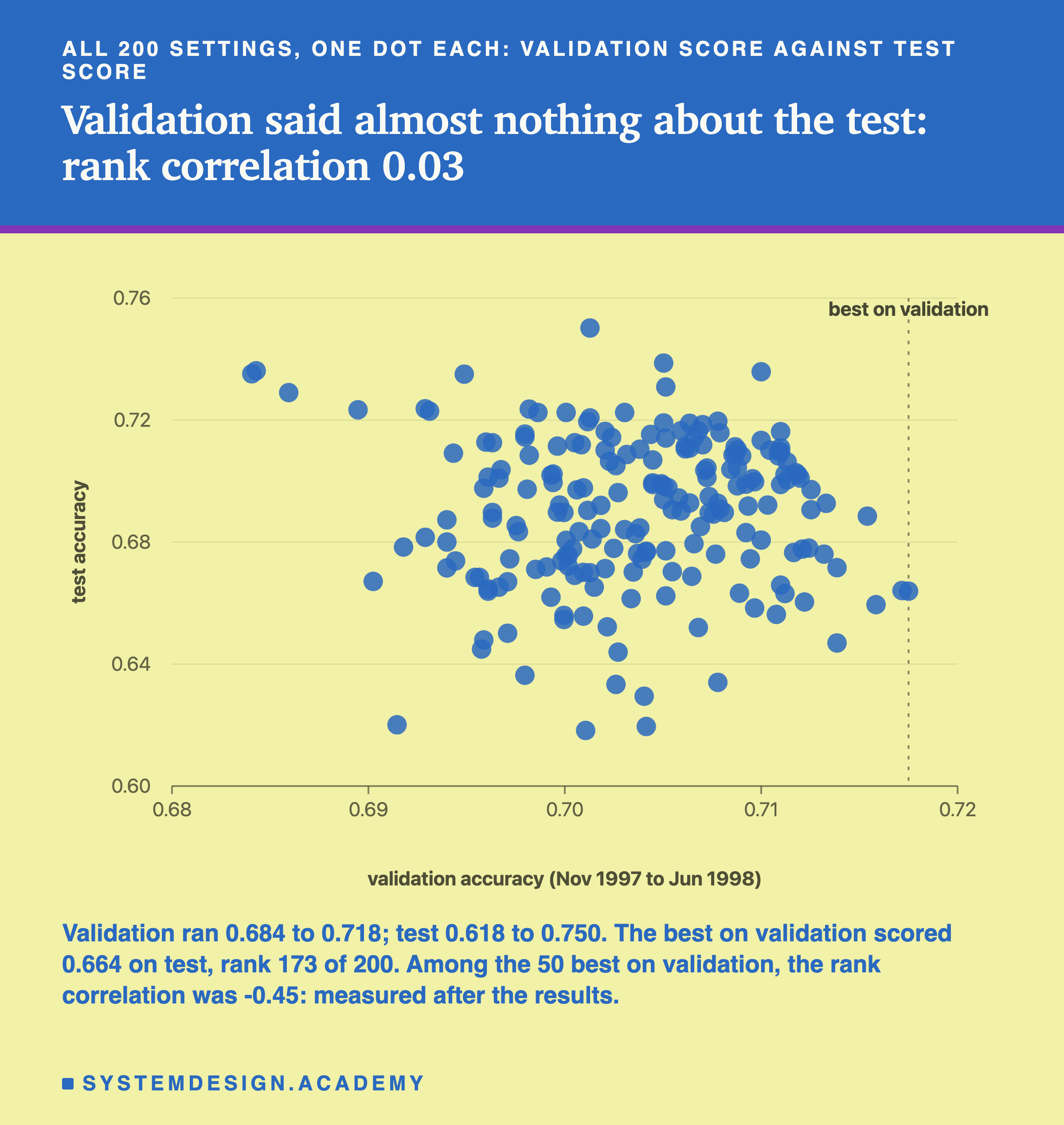 A dot chart headed all 200 settings, one dot each: validation score against test score, titled validation said almost nothing about the test: rank correlation 0.03. Two hundred dots on a scale of validation accuracy, November 1997 to June 1998, from 0.68 to 0.72, and test accuracy from 0.60 to 0.76. The dots form a loose cloud with no upward slope; the few dots at the far right, near 0.715 on validation, sit between about 0.65 and 0.69 on test. A dotted vertical line near 0.7175 is labelled best on validation. Beneath: validation ran 0.684 to 0.718; test 0.618 to 0.750. The best on validation scored 0.664 on test, rank 173 of 200. Among the 50 best on validation, the rank correlation was -0.45: measured after the results.