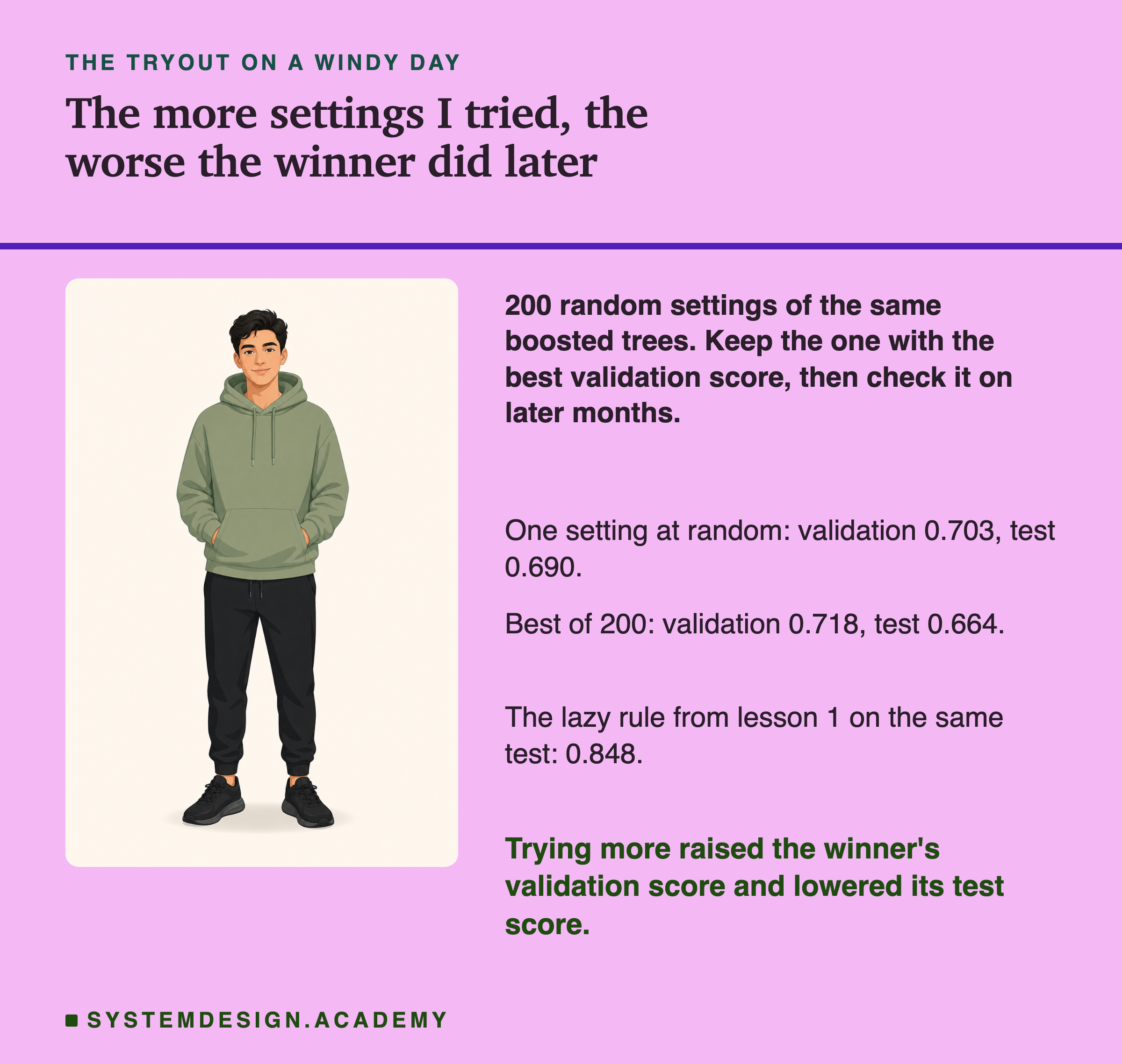 An illustration of a young man in a hooded top and dark trousers, standing with his hands in his pockets, next to text. Headed the tryout on a windy day, titled the more settings I tried, the worse the winner did later. Beside him: 200 random settings of the same boosted trees; keep the one with the best validation score, then check it on later months. One setting at random: validation 0.703, test 0.690. Best of 200: validation 0.718, test 0.664. The lazy rule from lesson 1 on the same test: 0.848. Last: trying more raised the winner's validation score and lowered its test score.