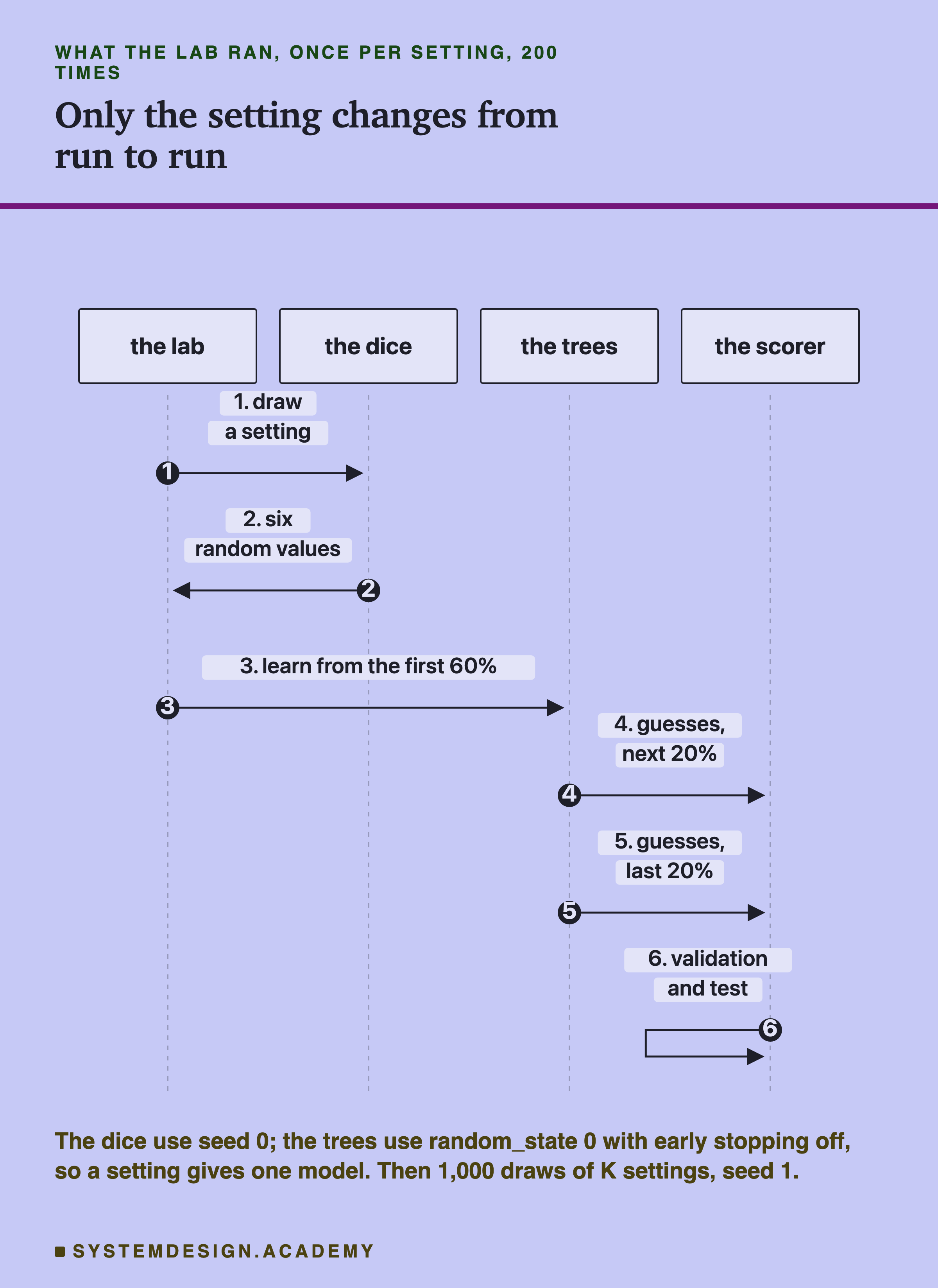 A sequence diagram with four columns: the lab, the dice, the trees, the scorer. Headed what the lab ran, once per setting, 200 times, titled only the setting changes from run to run. Step 1, the lab asks the dice to draw a setting. Step 2, the dice send back six random values. Step 3, the lab tells the trees to learn from the first 60%. Step 4, the trees send the scorer their guesses for the next 20%. Step 5, the trees send their guesses for the last 20%. Step 6, the scorer computes validation and test. Beneath: the dice use seed 0; the trees use random_state 0 with early stopping off, so a setting gives one model. Then 1,000 draws of K settings, seed 1.