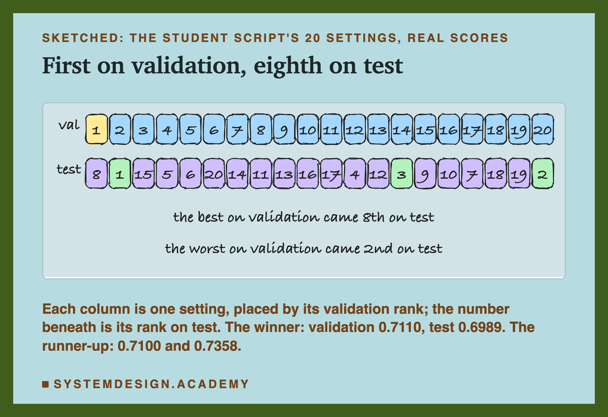 A hand-drawn sketch headed sketched: the student script's 20 settings, real scores, titled first on validation, eighth on test. Two rows of 20 boxes. The top row, val, is numbered 1 to 20 left to right: each column is one setting, placed by its validation rank. The bottom row, test, holds each setting's rank on test: 8, 1, 15, 5, 6, 20, 14, 11, 13, 16, 17, 4, 12, 3, 9, 10, 7, 18, 19, 2. Beneath the boxes: the best on validation came 8th on test; the worst on validation came 2nd on test. Beneath the sketch: the winner: validation 0.7110, test 0.6989. The runner-up: 0.7100 and 0.7358.