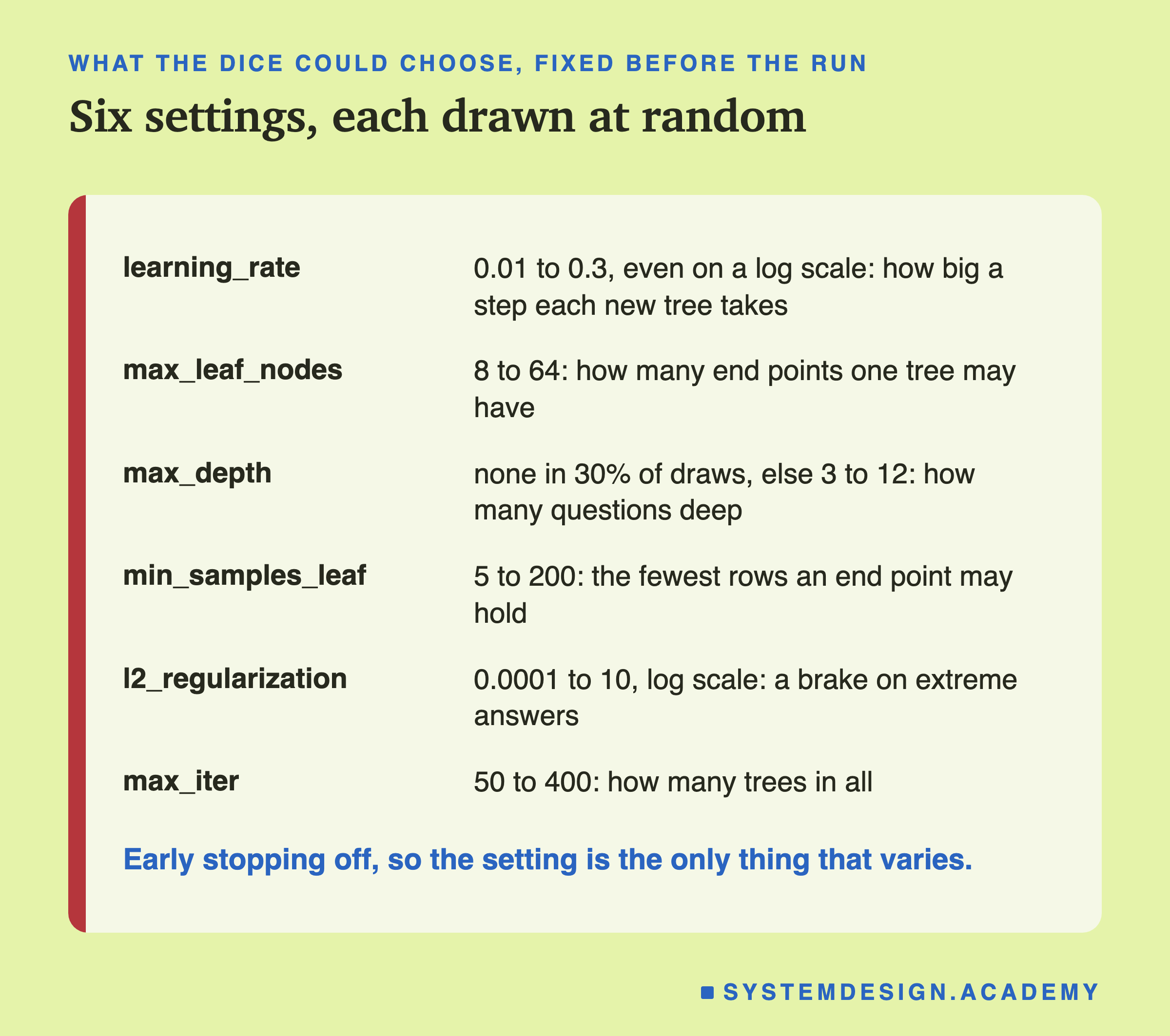 A table of six rows headed what the dice could choose, fixed before the run, titled six settings, each drawn at random. learning_rate: 0.01 to 0.3, even on a log scale: how big a step each new tree takes. max_leaf_nodes: 8 to 64: how many end points one tree may have. max_depth: none in 30% of draws, else 3 to 12: how many questions deep. min_samples_leaf: 5 to 200: the fewest rows an end point may hold. l2_regularization: 0.0001 to 10, log scale: a brake on extreme answers. max_iter: 50 to 400: how many trees in all. Beneath: early stopping off, so the setting is the only thing that varies.