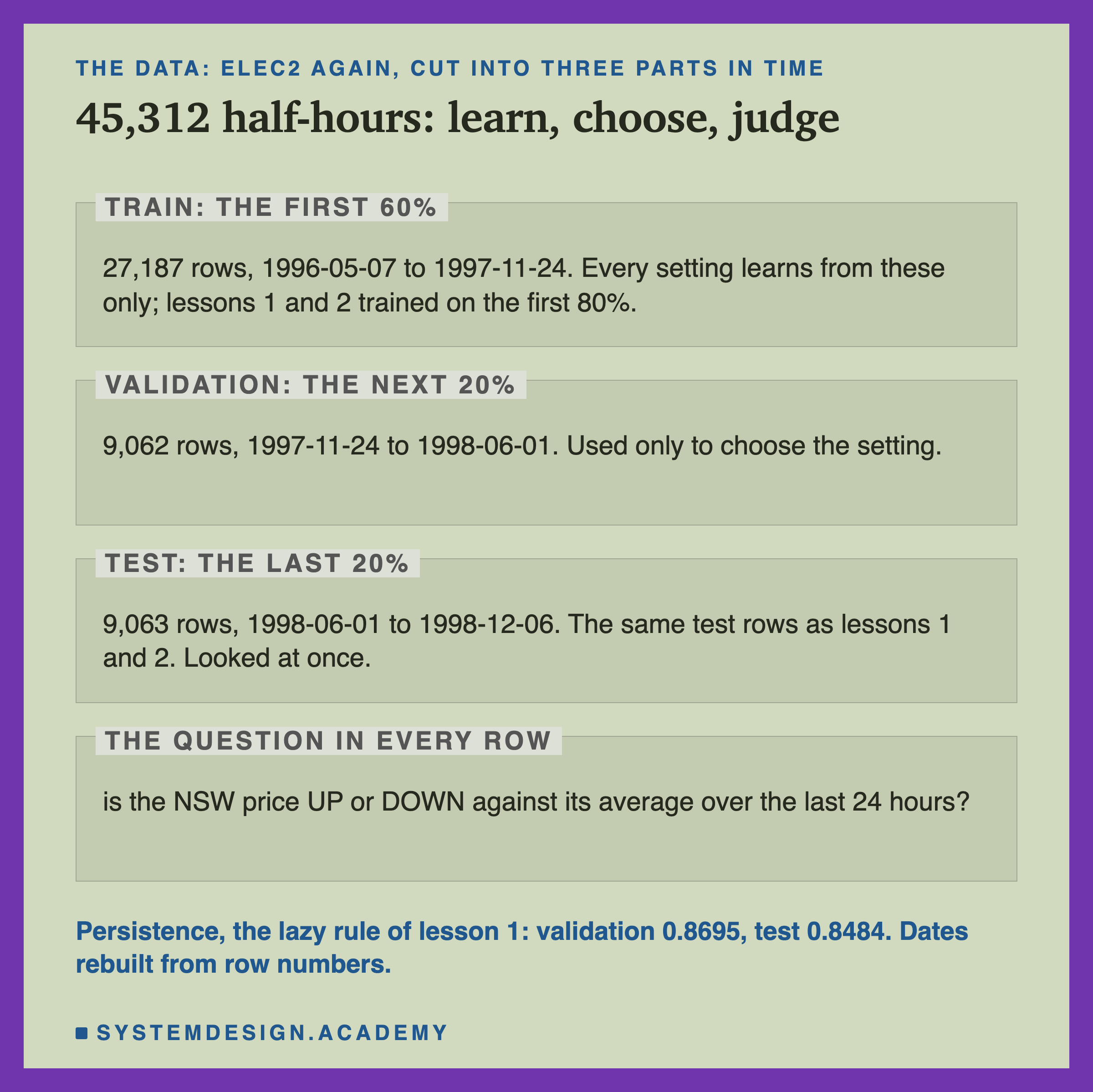 An editorial page in four labelled zones, headed the data: Elec2 again, cut into three parts in time, titled 45,312 half-hours: learn, choose, judge. Train, the first 60%: 27,187 rows, 1996-05-07 to 1997-11-24; every setting learns from these only; lessons 1 and 2 trained on the first 80%. Validation, the next 20%: 9,062 rows, 1997-11-24 to 1998-06-01; used only to choose the setting. Test, the last 20%: 9,063 rows, 1998-06-01 to 1998-12-06; the same test rows as lessons 1 and 2; looked at once. The question in every row: is the NSW price UP or DOWN against its average over the last 24 hours? Beneath: persistence, the lazy rule of lesson 1: validation 0.8695, test 0.8484. Dates rebuilt from row numbers.