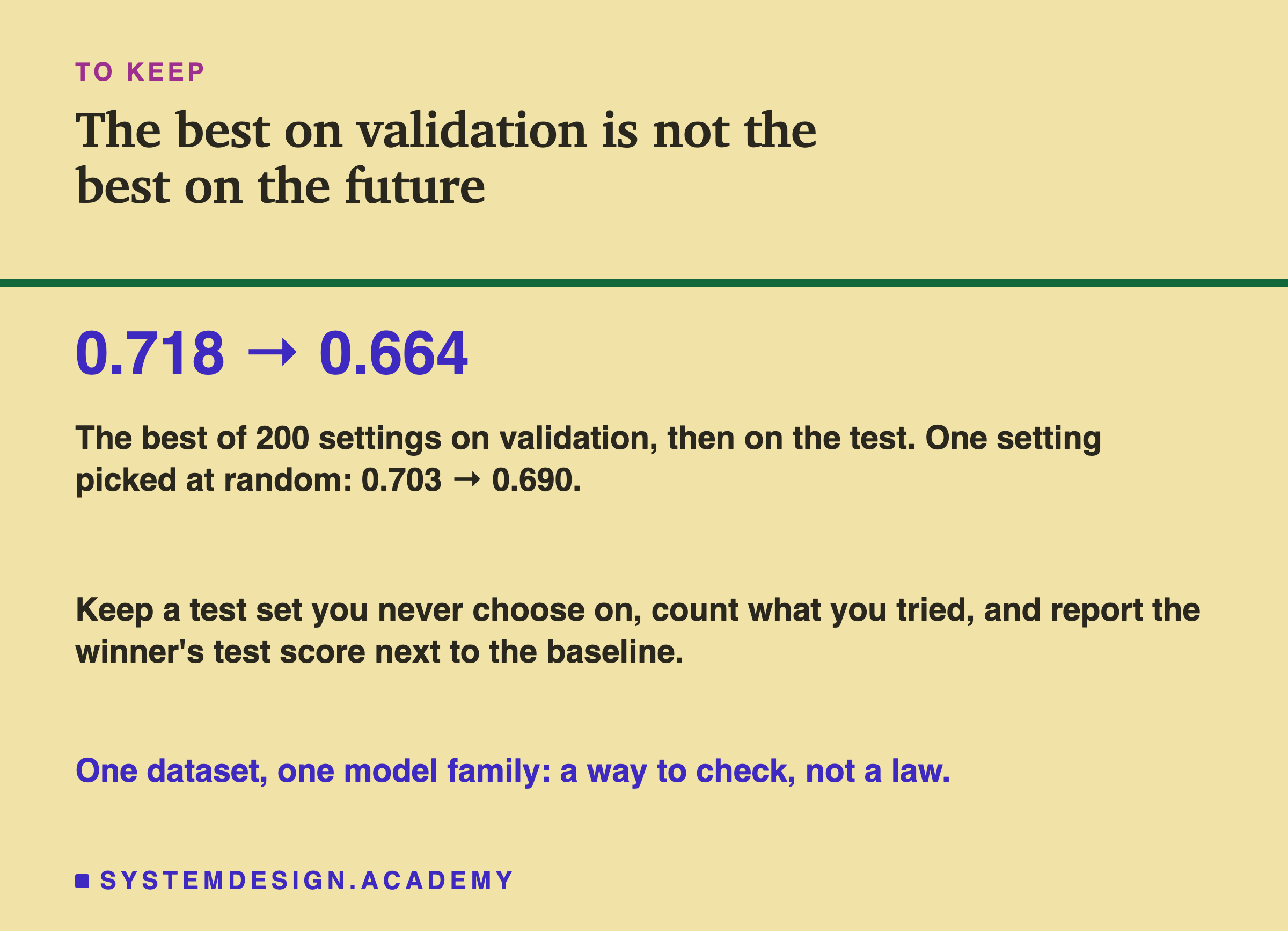 A closing card headed to keep, titled the best on validation is not the best on the future. In large type: 0.718 → 0.664. Beneath: the best of 200 settings on validation, then on the test. One setting picked at random: 0.703 → 0.690. Then: keep a test set you never choose on, count what you tried, and report the winner's test score next to the baseline. Last: one dataset, one model family: a way to check, not a law.