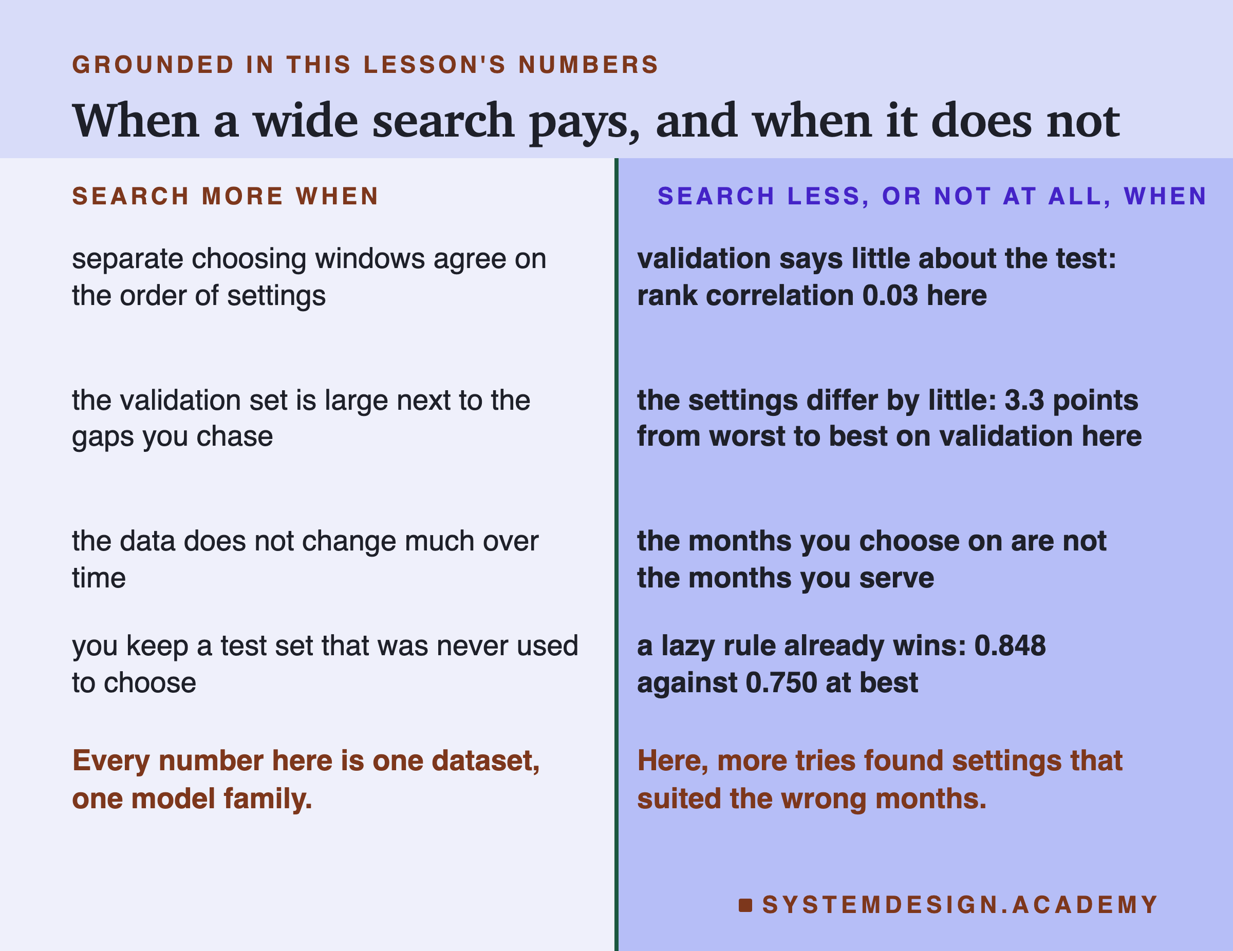 A two-column table headed grounded in this lesson's numbers, titled when a wide search pays, and when it does not. Search more when: separate choosing windows agree on the order of settings; the validation set is large next to the gaps you chase; the data does not change much over time; you keep a test set that was never used to choose. Search less, or not at all, when: validation says little about the test: rank correlation 0.03 here; the settings differ by little: 3.3 points from worst to best on validation here; the months you choose on are not the months you serve; a lazy rule already wins: 0.848 against 0.750 at best. Beneath, left: every number here is one dataset, one model family. Beneath, right: here, more tries found settings that suited the wrong months.