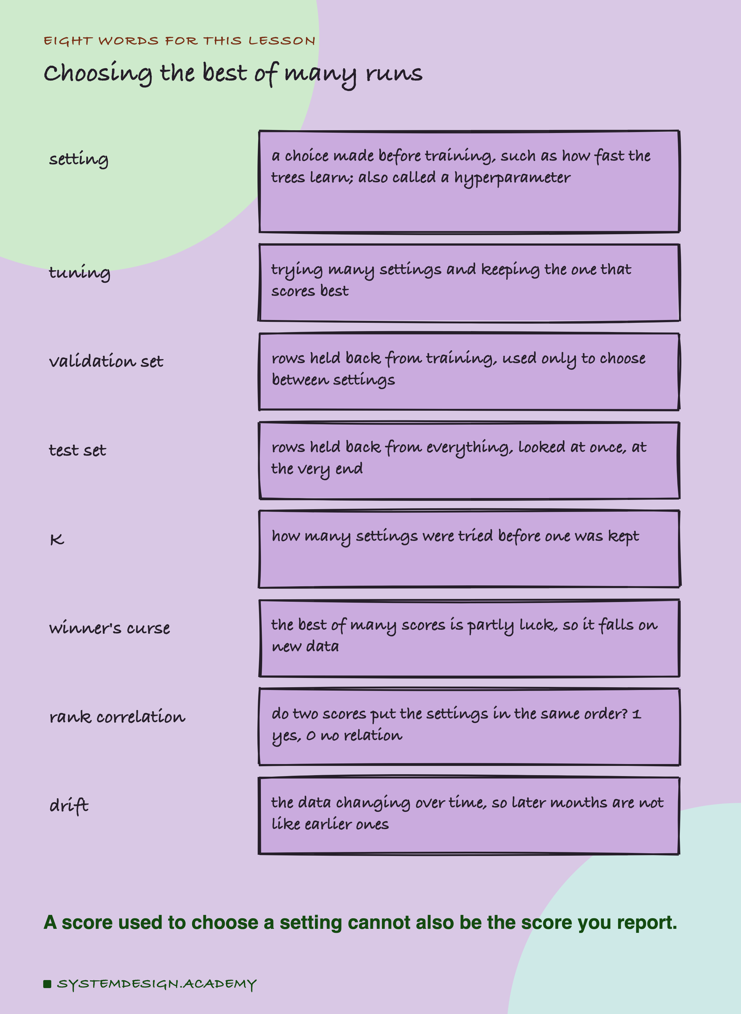A hand-drawn list headed eight words for this lesson, titled choosing the best of many runs. Setting: a choice made before training, such as how fast the trees learn; also called a hyperparameter. Tuning: trying many settings and keeping the one that scores best. Validation set: rows held back from training, used only to choose between settings. Test set: rows held back from everything, looked at once, at the very end. K: how many settings were tried before one was kept. Winner's curse: the best of many scores is partly luck, so it falls on new data. Rank correlation: do two scores put the settings in the same order? 1 yes, 0 no relation. Drift: the data changing over time, so later months are not like earlier ones. Beneath: a score used to choose a setting cannot also be the score you report.