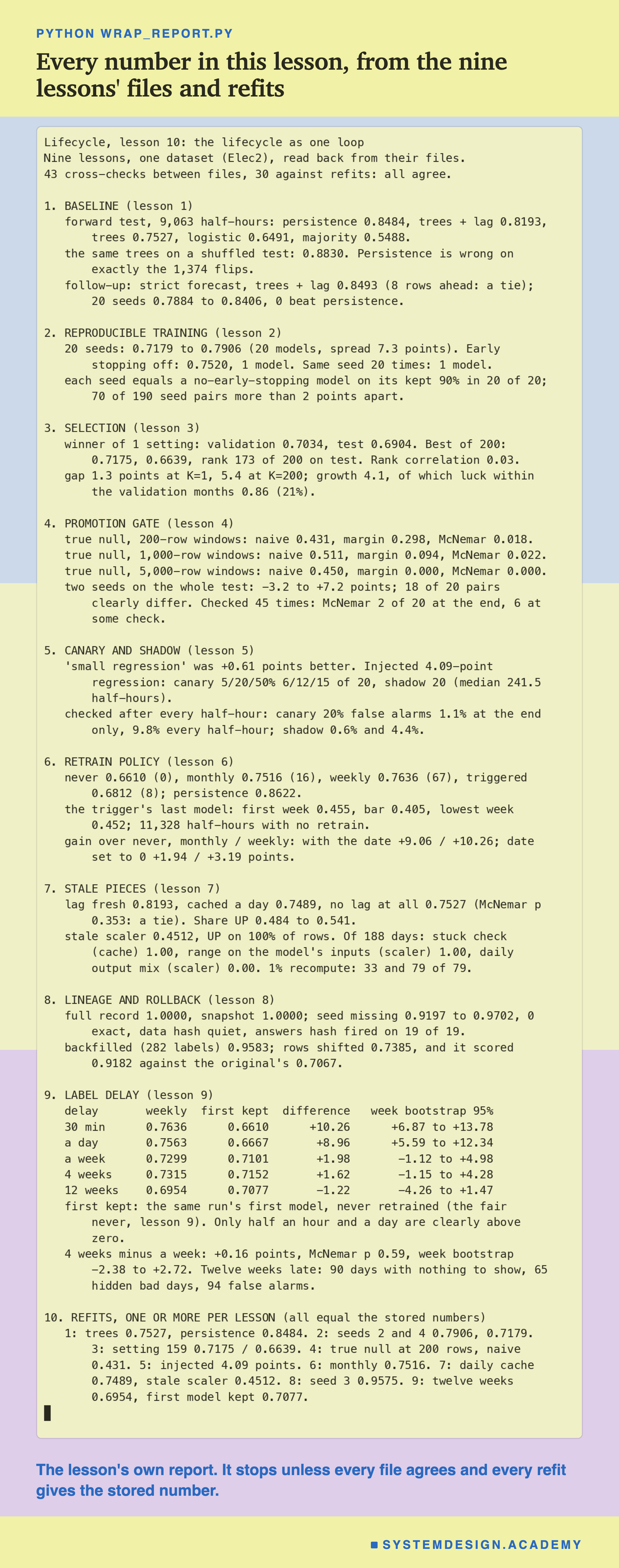 A real terminal recording headed python wrap_report.py, titled every number in this lesson, from the nine lessons' files and refits. It opens with: 43 cross-checks between files, 30 against refits: all agree. Then nine numbered sections, one per step: 1, baseline, persistence 0.8484 and the shuffled trees 0.8830; 2, reproducible training, 20 seeds 0.7179 to 0.7906; 3, selection, best of 200 at 0.7175 and 0.6639, rank 173 of 200, luck 0.86 (21%); 4, the promotion gate, the true null at three window sizes; 5, canary and shadow, the injected 4.09-point regression; 6, the retrain policies and the trigger's bar of 0.405; 7, stale pieces, the daily cache and the stale scaler, 1% recompute 33 and 79 of 79; 8, lineage and rollback, seed missing 0.9197 to 0.9702; 9, label delay, a table of weekly accuracy, first model kept, the difference and its week-bootstrap interval for five delays, from 30 min 0.7636, 0.6610, +10.26, +6.87 to +13.78 to 12 weeks 0.6954, 0.7077, -1.22, -4.26 to +1.47, then a line saying only half an hour and a day are clearly above zero. Section 10 lists the refits, one or more per lesson, all equal to the stored numbers. Beneath: the lesson's own report. It stops unless every file agrees and every refit gives the stored number.