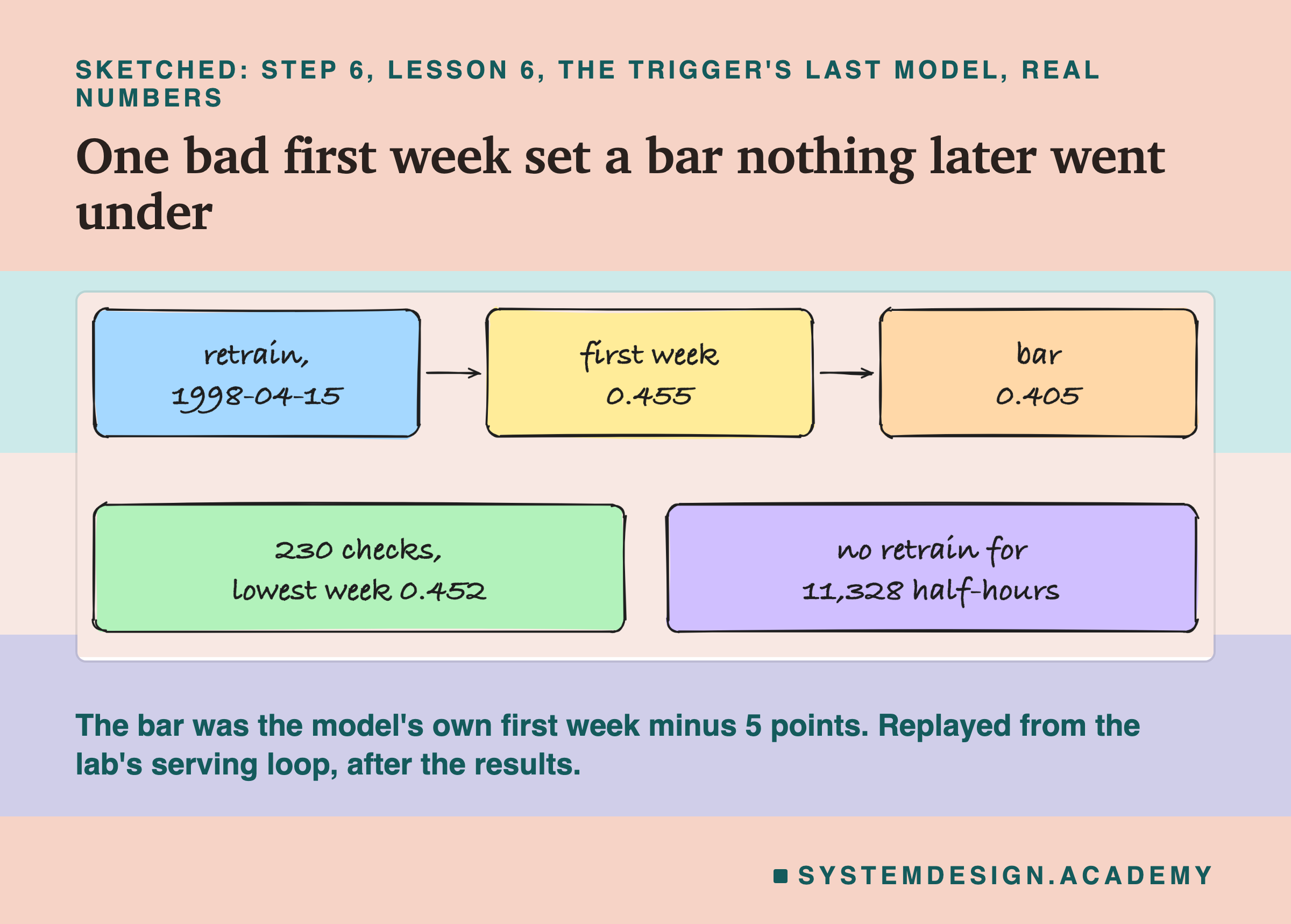 A hand-drawn sketch headed sketched: step 6, lesson 6, the trigger's last model, real numbers, titled one bad first week set a bar nothing later went under. Three boxes in a row joined by arrows: retrain, 1998-04-15; first week 0.455; bar 0.405. Two boxes below: 230 checks, lowest week 0.452; no retrain for 11,328 half-hours. Beneath: the bar was the model's own first week minus 5 points. Replayed from the lab's serving loop, after the results.