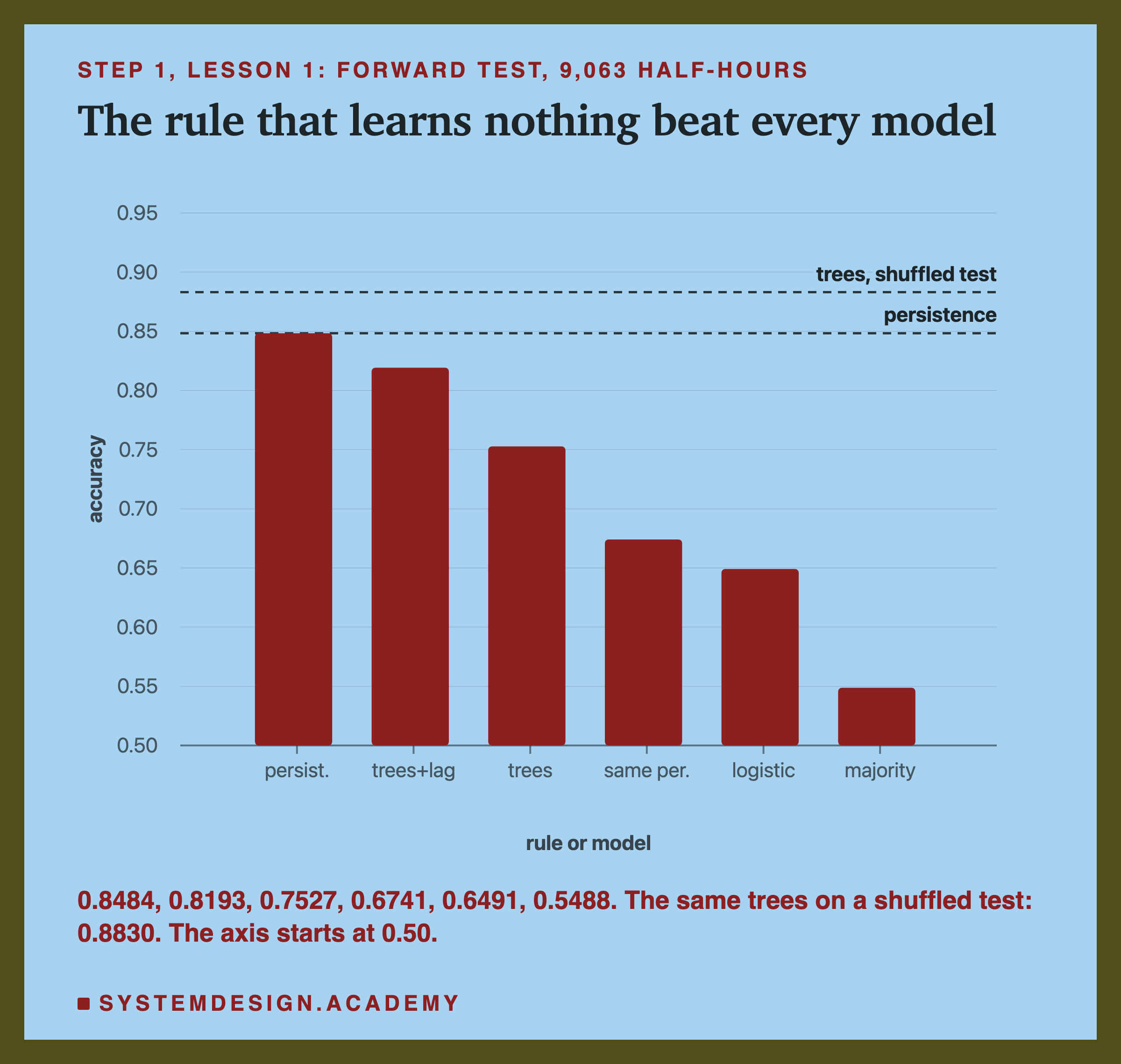 A bar chart headed step 1, lesson 1: forward test, 9,063 half-hours, titled the rule that learns nothing beat every model. Six bars on a scale from 0.50 to 0.95, with two dashed lines, persistence near 0.85 and trees, shuffled test near 0.88: persistence about 0.85, trees plus lag about 0.82, trees about 0.75, same period about 0.67, logistic about 0.65, majority about 0.55. Beneath: 0.8484, 0.8193, 0.7527, 0.6741, 0.6491, 0.5488. The same trees on a shuffled test: 0.8830. The axis starts at 0.50.