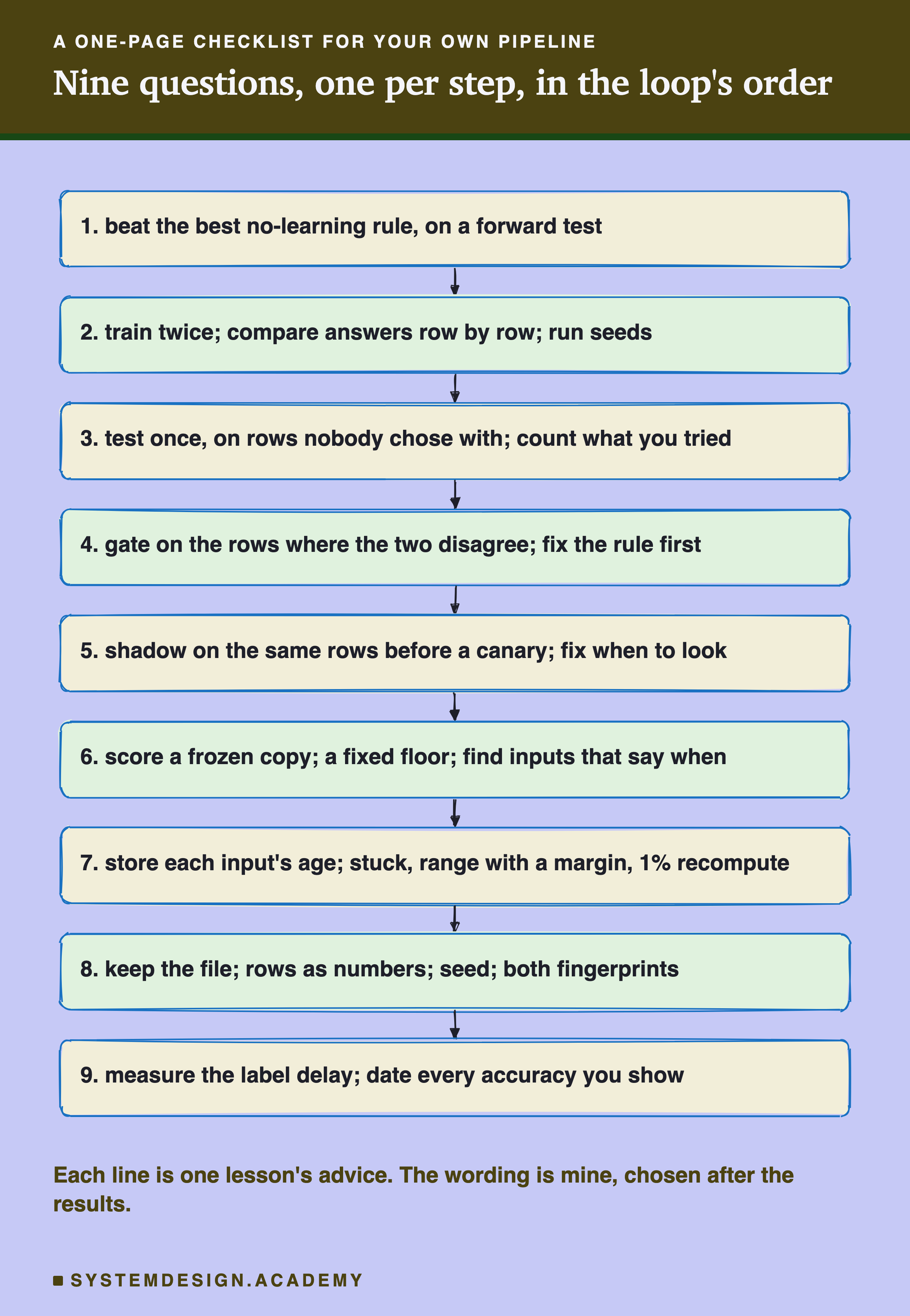 A hand-sketched column of nine boxes joined by arrows, headed a one-page checklist for your own pipeline, titled nine questions, one per step, in the loop's order. 1, beat the best no-learning rule, on a forward test. 2, train twice; compare answers row by row; run seeds. 3, test once, on rows nobody chose with; count what you tried. 4, gate on the rows where the two disagree; fix the rule first. 5, shadow on the same rows before a canary; fix when to look. 6, score a frozen copy; a fixed floor; find inputs that say when. 7, store each input's age; stuck, range with a margin, 1% recompute. 8, keep the file; rows as numbers; seed; both fingerprints. 9, measure the label delay; date every accuracy you show. Beneath: each line is one lesson's advice. The wording is mine, chosen after the results.
