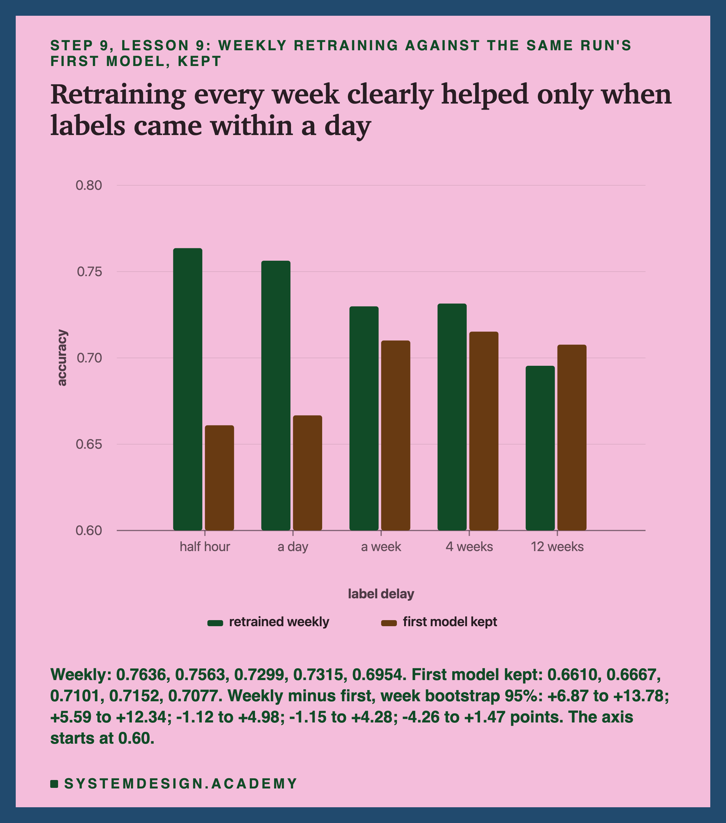 A bar chart headed step 9, lesson 9: weekly retraining against the same run's first model, kept, titled retraining every week clearly helped only when labels came within a day. Five pairs of bars on a scale from 0.60 to 0.80, at half hour, a day, a week, 4 weeks and 12 weeks: retrained weekly and first model kept. The weekly bar is taller at the first four delays, by a wide margin at half an hour and a day and a narrow one at a week and 4 weeks; at 12 weeks the first-model bar is taller. Beneath: weekly: 0.7636, 0.7563, 0.7299, 0.7315, 0.6954. First model kept: 0.6610, 0.6667, 0.7101, 0.7152, 0.7077. Weekly minus first, week bootstrap 95%: +6.87 to +13.78; +5.59 to +12.34; -1.12 to +4.98; -1.15 to +4.28; -4.26 to +1.47 points. The axis starts at 0.60.