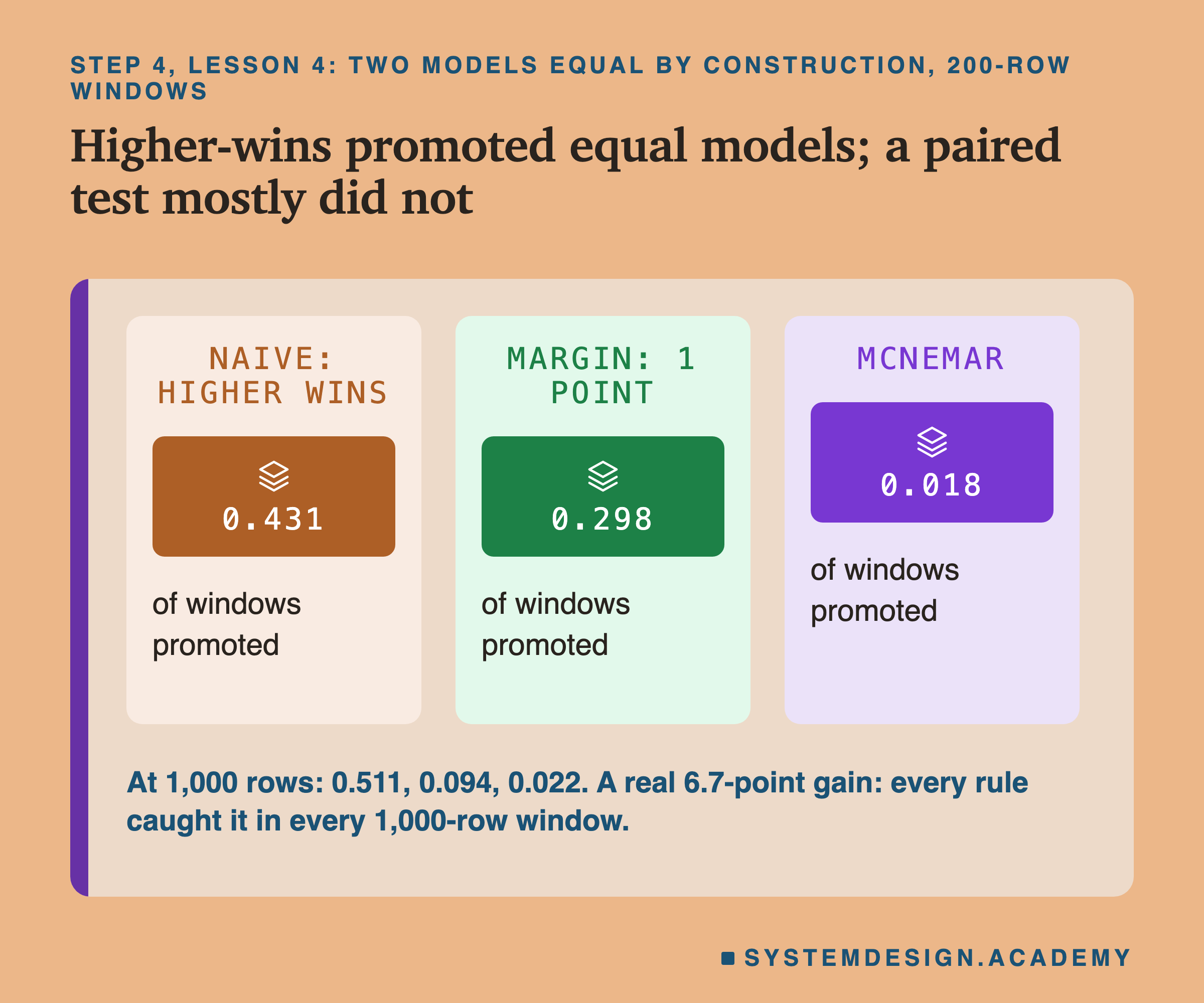 Three panels headed step 4, lesson 4: two models equal by construction, 200-row windows, titled higher-wins promoted equal models; a paired test mostly did not. Naive, higher wins: 0.431 of windows promoted. Margin, 1 point: 0.298 of windows promoted. McNemar: 0.018 of windows promoted. Beneath: at 1,000 rows: 0.511, 0.094, 0.022. A real 6.7-point gain: every rule caught it in every 1,000-row window.