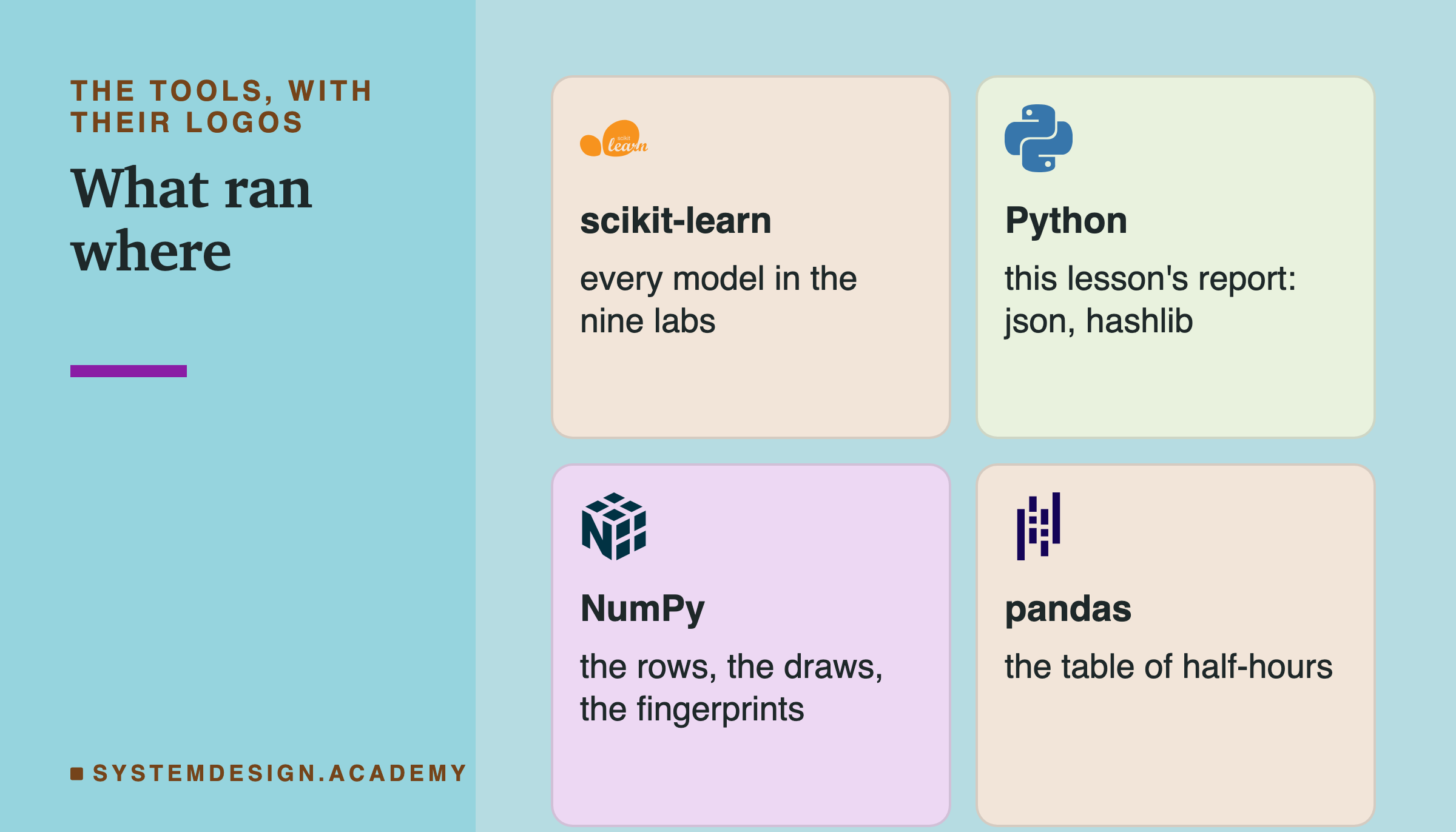 Four brand cards headed the tools, with their logos, titled what ran where. scikit-learn: every model in the nine labs. Python: this lesson's report: json, hashlib. NumPy: the rows, the draws, the fingerprints. pandas: the table of half-hours.