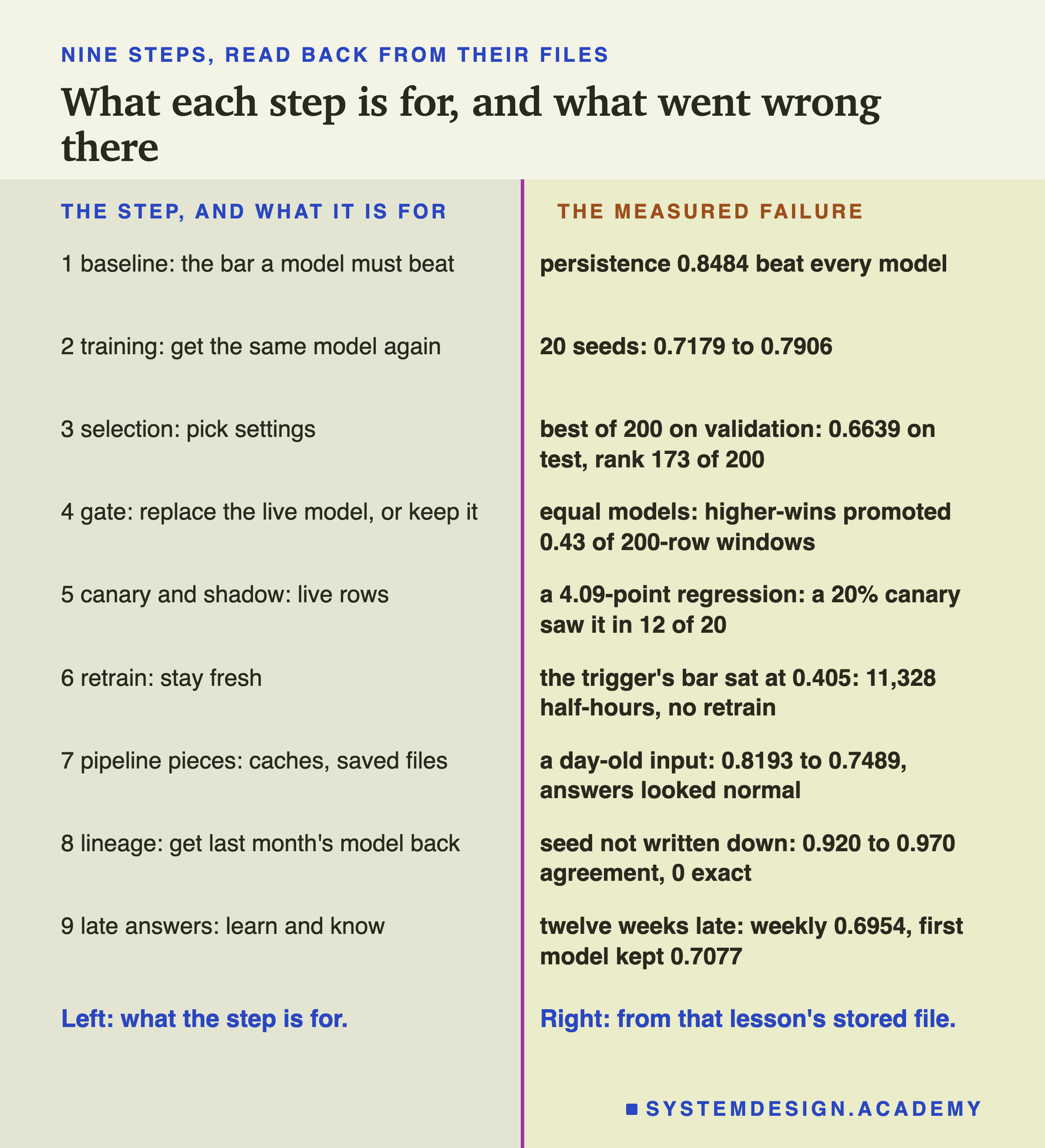 A two-column table headed nine steps, read back from their files, titled what each step is for, and what went wrong there. Left, the step and what it is for; right, the measured failure. 1 baseline: the bar a model must beat; persistence 0.8484 beat every model. 2 training: get the same model again; 20 seeds: 0.7179 to 0.7906. 3 selection: pick settings; best of 200 on validation: 0.6639 on test, rank 173 of 200. 4 gate: replace the live model, or keep it; equal models: higher-wins promoted 0.43 of 200-row windows. 5 canary and shadow: live rows; a 4.09-point regression: a 20% canary saw it in 12 of 20. 6 retrain: stay fresh; the trigger's bar sat at 0.405: 11,328 half-hours, no retrain. 7 pipeline pieces: caches, saved files; a day-old input: 0.8193 to 0.7489, answers looked normal. 8 lineage: get last month's model back; seed not written down: 0.920 to 0.970 agreement, 0 exact. 9 late answers: learn and know; twelve weeks late: weekly 0.6954, first model kept 0.7077. Beneath, left: what the step is for. Beneath, right: from that lesson's stored file.