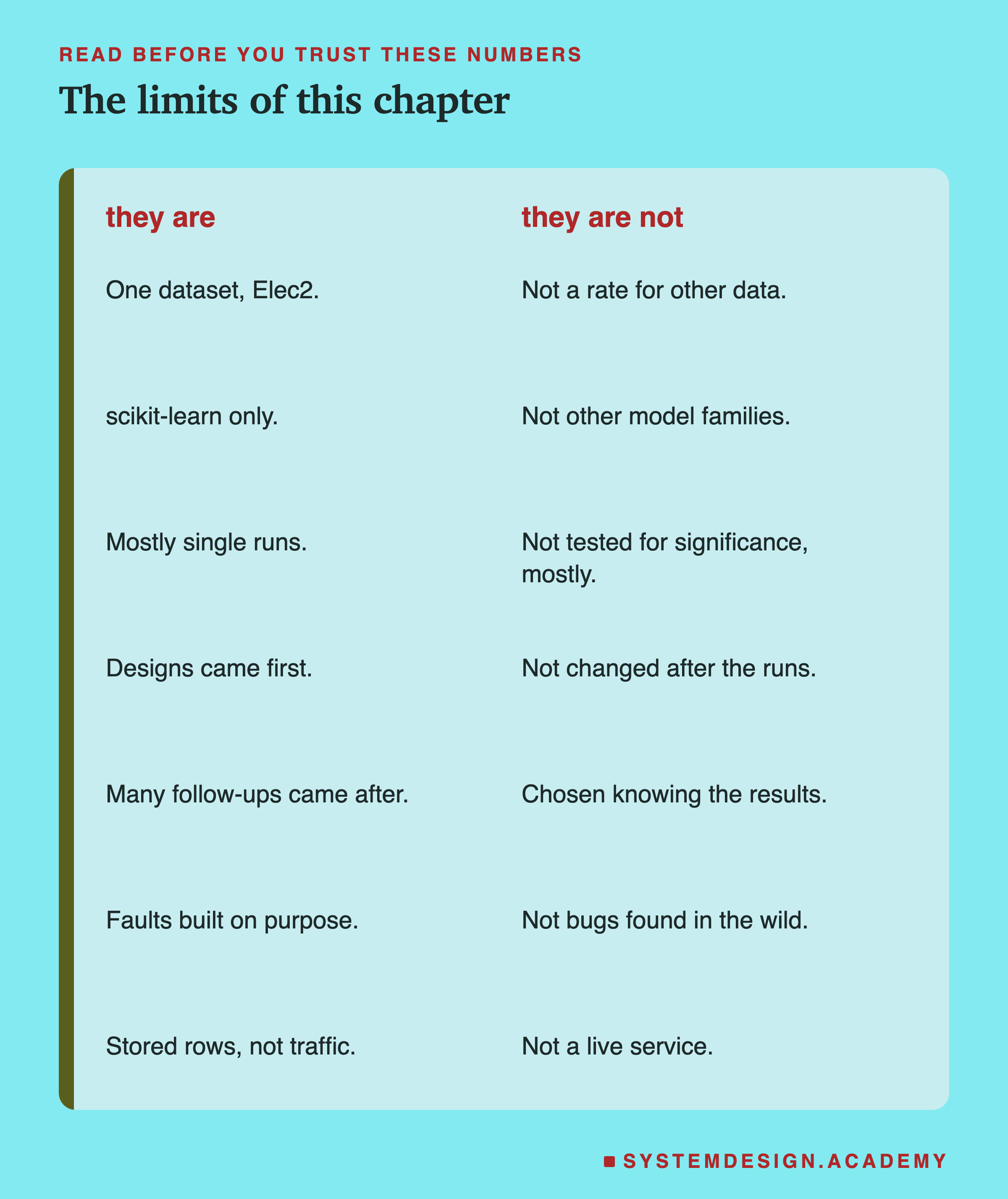 A two-column page headed read before you trust these numbers, titled the limits of this chapter. They are: one dataset, Elec2; scikit-learn only; mostly single runs; designs came first; many follow-ups came after; faults built on purpose; stored rows, not traffic. They are not: not a rate for other data; not other model families; not tested for significance, mostly; not changed after the runs; chosen knowing the results; not bugs found in the wild; not a live service.