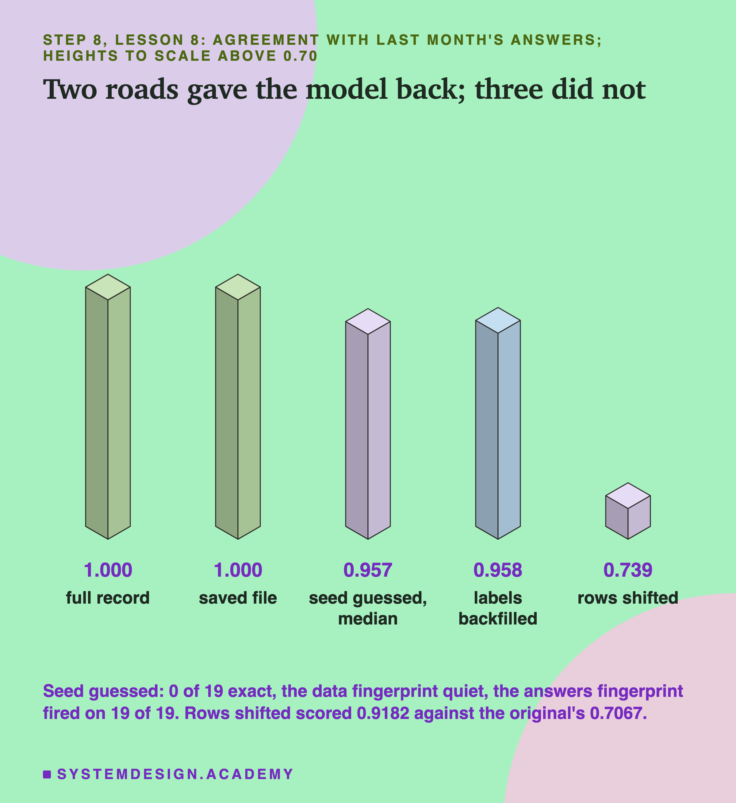 An isometric drawing of five blocks, heights to scale above 0.70, headed step 8, lesson 8: agreement with last month's answers, titled two roads gave the model back; three did not. From left to right: full record 1.000 and saved file 1.000, the two tallest; seed guessed, median 0.957; labels backfilled 0.958; rows shifted 0.739, a small cube. Beneath: seed guessed: 0 of 19 exact, the data fingerprint quiet, the answers fingerprint fired on 19 of 19. Rows shifted scored 0.9182 against the original's 0.7067.