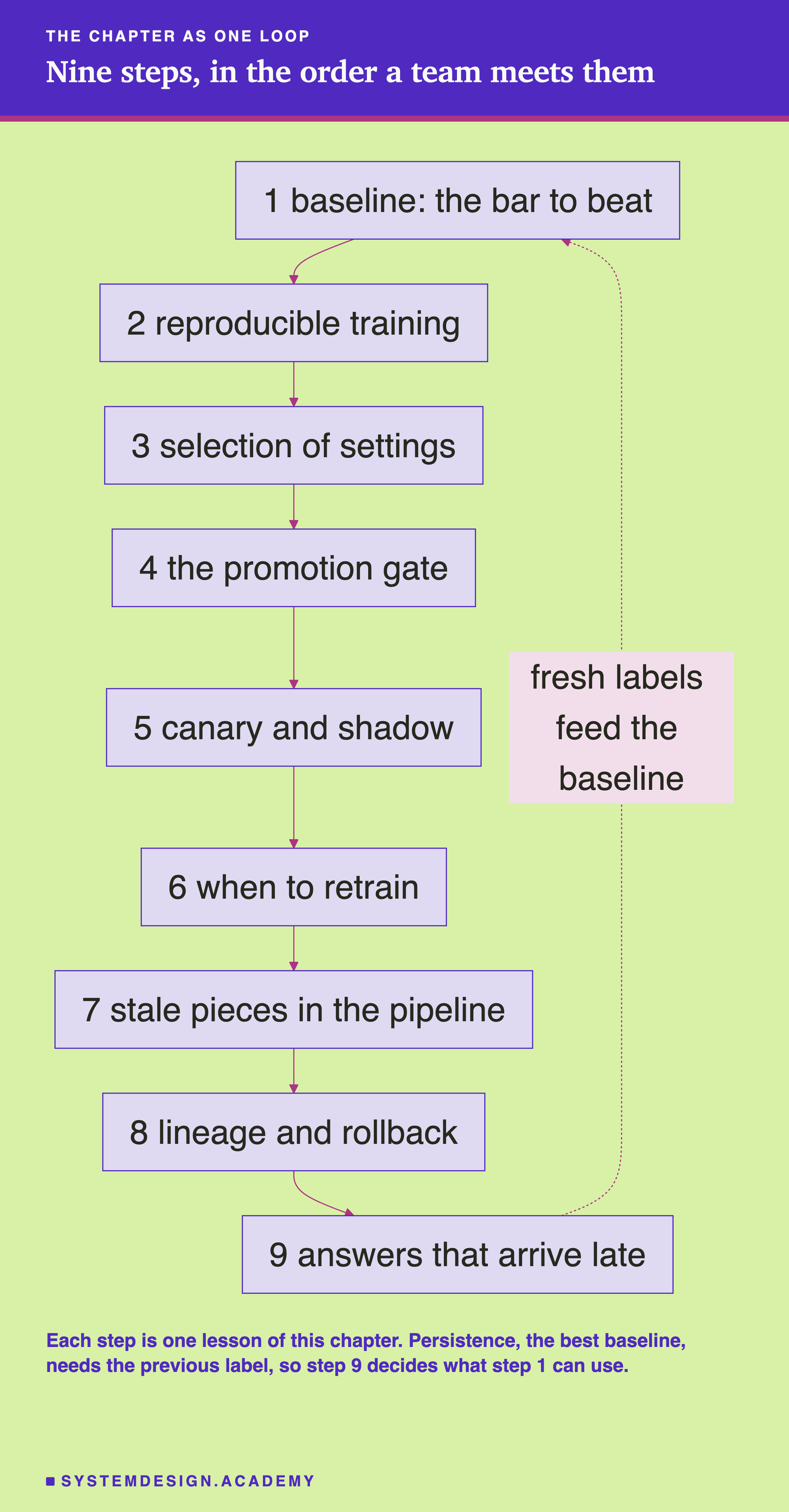 A flowchart headed the chapter as one loop, titled nine steps, in the order a team meets them. Nine boxes in a column joined by arrows: 1 baseline: the bar to beat; 2 reproducible training; 3 selection of settings; 4 the promotion gate; 5 canary and shadow; 6 when to retrain; 7 stale pieces in the pipeline; 8 lineage and rollback; 9 answers that arrive late. A dotted arrow runs from box 9 back up to box 1, labelled fresh labels feed the baseline. Beneath: each step is one lesson of this chapter. Persistence, the best baseline, needs the previous label, so step 9 decides what step 1 can use.