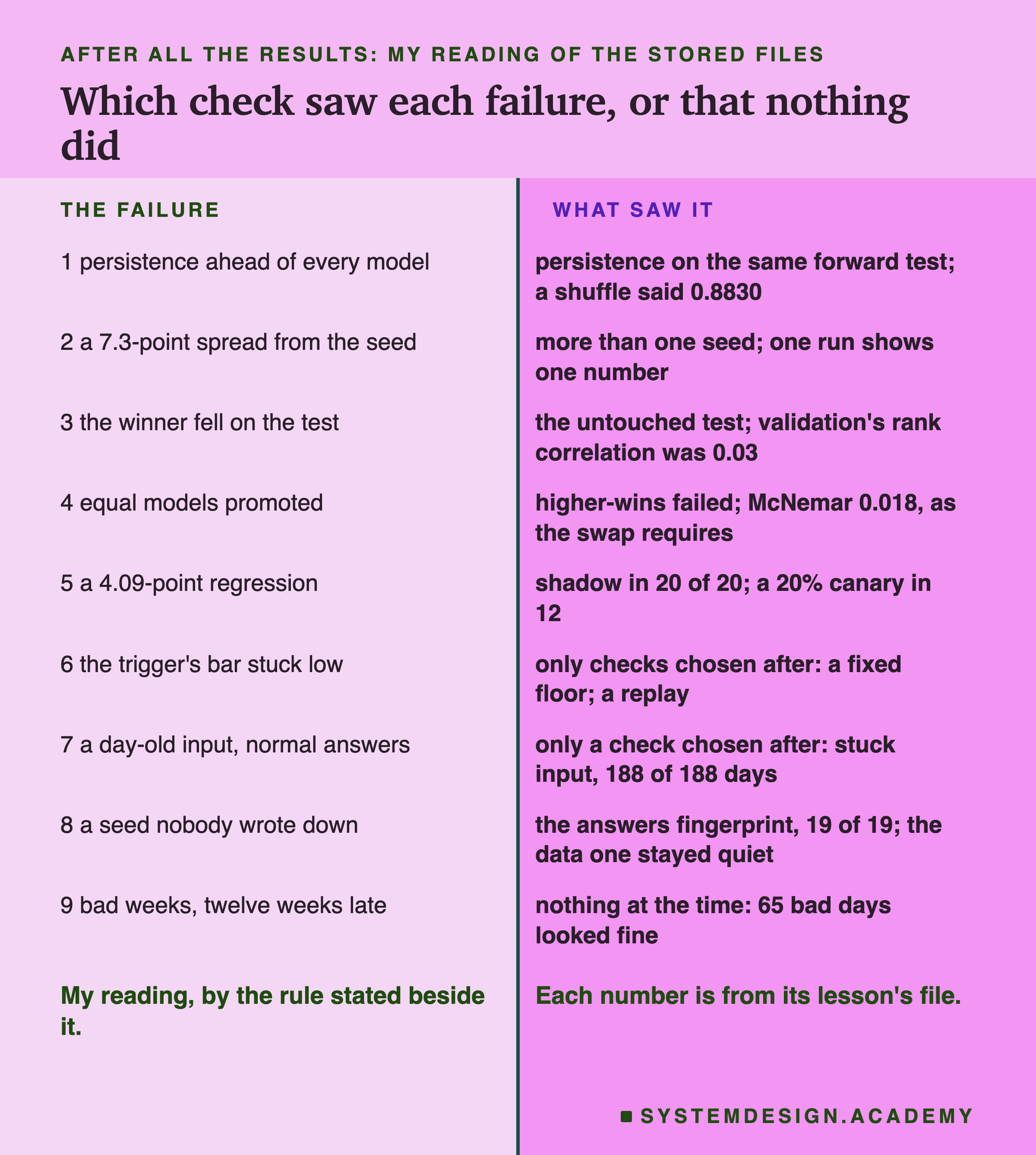 A two-column table headed after all the results: my reading of the stored files, titled which check saw each failure, or that nothing did. Left, the failure; right, what saw it. 1 persistence ahead of every model: persistence on the same forward test; a shuffle said 0.8830. 2 a 7.3-point spread from the seed: more than one seed; one run shows one number. 3 the winner fell on the test: the untouched test; validation's rank correlation was 0.03. 4 equal models promoted: higher-wins failed; McNemar 0.018, as the swap requires. 5 a 4.09-point regression: shadow in 20 of 20; a 20% canary in 12. 6 the trigger's bar stuck low: only checks chosen after: a fixed floor; a replay. 7 a day-old input, normal answers: only a check chosen after: stuck input, 188 of 188 days. 8 a seed nobody wrote down: the answers fingerprint, 19 of 19; the data one stayed quiet. 9 bad weeks, twelve weeks late: nothing at the time: 65 bad days looked fine. Beneath, left: my reading, by the rule stated beside it. Beneath, right: each number is from its lesson's file.