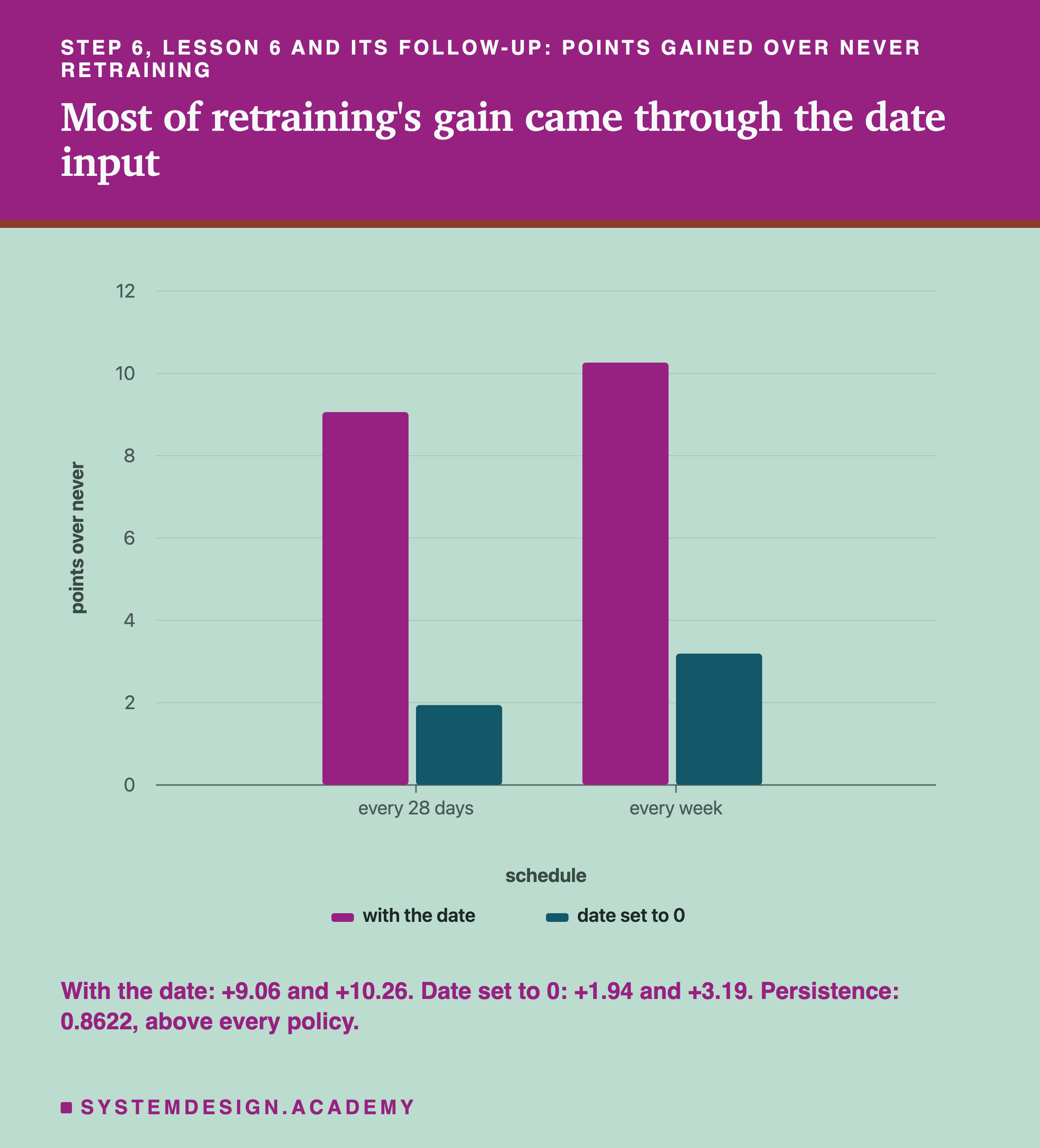 A bar chart headed step 6, lesson 6 and its follow-up: points gained over never retraining, titled most of retraining's gain came through the date input. Two pairs of bars, every 28 days and every week, on a scale from 0 to 12 points over never: with the date about 9 and about 10; date set to 0 about 2 and about 3. Beneath: with the date: +9.06 and +10.26. Date set to 0: +1.94 and +3.19. Persistence: 0.8622, above every policy.